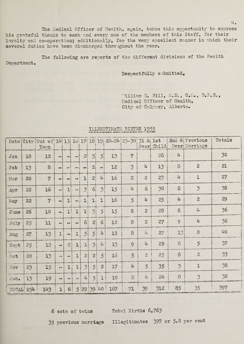 4. The Medical Officer of Health, again, takes this opportunity to express his grateful thanks to each and every one of the members of this Staff, for their loyalty and co-operation; additionally, for the very excellent manner in which their several duties ha„ve been discharged throughout the year* The following are reports of the different divisions of the Health Department. Bespectfully submitted. 'rilliam He Hill, K0DC , C.H#, D.w©H0, Medical Officer of Health, City of Calgary, Albertac ILfflgl:TOUTE BIBTHS 1955 Date City! Out of j l4i T own ' 15 16i 17! 18j 19; 20-24125-30’ 31 &| 1st 1 |j|! | i Over} Child'; 2nd &| Over! I Previous Marriage Totals Jan 18 I — i 12 0 cr» cry 1 2! -1-:- -r 3 51 13 ! t —-- -T 7 26 _i_i ! 4 30 Deb j -(. 13 8 «=» CS* j I I -I —- j. 2j «j 12 j ; i 1 3 4 ! 1 1 13 8 2 21 -1 Mar 20 7 C3 0 _ H crm 1 1 i—1 ~1 21 4; 16 1 2 2 23 — 4 1 27 1 Apr 22 | 16 C3 1 i 1 ■ ■ —1 » .—j 71 ! .DTHT15* ■4 \ » 4 6 30 ; 8 -1——- 3 38 May — 22 7H 1! ~ ! — l| i 11 16 1 5 4 25 - ■ - 4 -—— -— 2 29 June 26 10 l! l| 1 i — 3 5! 15 ! 8 2 -—— 28 — 8 4 36 | July 25 11 — — -1- i s — ; 0 j 2 6 12 8 2 27 - 0 — 4 — 36 Aug 27 1 1 13 - -1- 1! 5 [ 1 J 5 4 11 ■ ■ p 12 a 4 ; 27 13 8 40 —-—- S ept ' 25 12 1- r* O u. —T 11 1 i 3 — 4 M ■ 9 4 29 8 5 37 L--j Oct i 20 1 t— - 13 r-> en 1 2 2 5 | 1 16 5 25 J_i- 8 2 1 — 33 j 1 Mov ! 23 j 15 -4-- ~! 1 t • 1 O J 5! 2 T 17 t 4 j 5 ! 35 _ _L _ _1- ■ 3 -.. 1 38 ! 1 1 Dec. ■; 13 * 19 - cry » cry 4 j- 5: 11 10 8 1 4 ; 24 i 8 L.. <—J 3 32 ! -- - -f-- ; TOTAL!254 ! 143 | 1 6 5 * I29 39 40 ! 167 71 1 39 : 312 ! 85 35 1 397 ..... 6 sets of twins Total Births 6,763 35 previous marriage Illegitimates 397 or Per cent