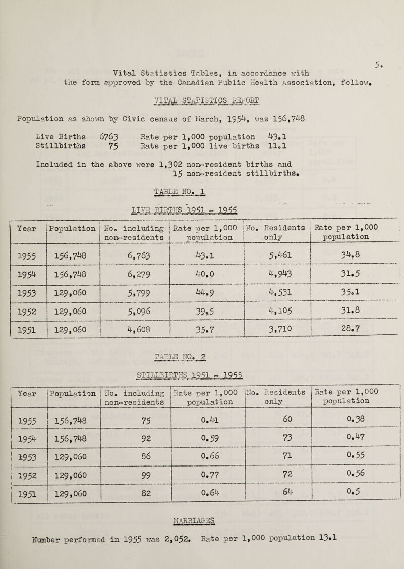 5, Vital Statistics Tables, in accordance with the form approved by the Canadian Public Health Association, follow. VITAL STATISTICS JjgPORT Population as shown by Civic census of March, 1954, was 156*748 Live Births 6763 Rate per 1,000 population 43.1 Stillbirths 75 Rate per 1,000 live births 11.1 Included in the above were 1,302 non-resident births and 15 non-resident stillbirths. table no. 1 ■ ■ \mmmi n ■ i r n — LITE BIRTHS 1951 - 1955 a*cr—wT'-.-m-r-—•r-e—tr ti'. ti. atAMfetfcu.■—''c.3r:v-waitmmm Year Population 1 No. including non-residents * Rate per 1,000 i ■population Ho. Residents only Rate per 1,000 population 1955 156,748 6,763 ’- ■ i 43.1 5,461 34.8 1954 156,748 6,279 40.0 — - f 4,943 31.5 1953 129,060 5,799 44.9 4,531 35.1 1952 129,060 5,096 39.5 4,105 31.8 1951 129,060 4,608 35.7 3,710 28.7 . TABLE HO. 2 STILLBIRTHS 1951 - 1955 (gimujrik iw. c—*r -s- - <uT' ■ ifaxwafci Year 1 1 • -- - Population — Hoe including non-residents Rate per 1,000 population No. Residents only Rate per 1,000 population 1955 156,748 75 0.4l 60 0.38 1954 L- 156,748 92 0.59 73 0.47 1953 129,060 86 0.66 71 1 0.55 1952 1 129,060 99 0.77 72 0.56 1951 129,060 CM co ! 0.64 64 ; 0.5 i -! marriages Number performed in 1955 was 2,052. Rate per 1,000 population 13.1