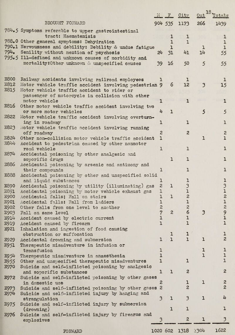 U F City 18, Out Totals BROUGHT FORWARD < 784.5 Symptoms referable to upper gastrointestinal tract: Haematemisis 788.0 Other general symptoms: Dehydration 790*1 Nervousness and debility: Debility & undue fatigue 794# Senility without mention of psychosis 795*5 Ill-defined and unknown causes of morbidity and mortality:0ther unknown Cz unspecified causes E800 E812 S815 E8l6 E822 E823 E824 S844 E874 E886 E888 E890 E891 E900 E901 E902 E903 E914 E919 E921 E929 E951 E954 E955 E970 E972 E973 E974 E975 E976 Railway accidents involving railroad employees Motor vehicle traffic accident involving pedestrian Motor vehicle traffic accident to rider or passenger of motorcycle in collision with other motor vehicle Other motor vehicle traffic accident involving two or more motor vehicles Motor vehicle traffic accident involving overturn¬ ing in roadway Motor vehicle traffic accident involving running off roadway Other noi>-collision motor vehicle traffic accident Accident to pedestrian caused by other nonmotor road vehicle Accidental poisoning by other analgesic .and soporific drugs Accidental poisoning by arsenic and antimony and their compounds Accidental poisoning by other and unspecified solid and liquid substances Accidental poisoning by utility (illuming.ting) gas Accidental poisoning by motor vehicle exhaust gas Accidental falls; Fall on stairs Accidental falls: Fall from ladders Other falls from one level to another Fall on same level Accident caused by electric current Accident caused by firearm Inhalation and ingestion of food causing obstruction or suffocation Accidental drowning and submersion Therapeutic misadventure in infusion or transfusion Therapeutic misadventure in anaesthesia Other and unspecified therapeutic misadventures Suicide and self-inflicted poisoning by analgesic and soporific substances Suicide and self-inflicted poisoning by other gases in domestic use Suicide and self-inflicted poisoning by other gases Suicide and self-inflicted injury by hanging and strangulation Suicide and self-inflicted injury by submersion (drowning) Suicide and self-inflicted injury by firearms and explosives 04 535 1173 266 1439 1 1 1 1 1 1 1 1 1 24 31 41 14 55 39 16 50 5 55 1 1 1 9 6 12 3 15 1 1 1 4 1 5 5 1 1 1 2 2 2 1 1 1 1 1 1 1 1 1 1 1 1 1 1 1 2 1 3 3 1 1 1 1 1 2 2 1 1 1 2 2 2 7 2 6 3 9 1 1 1 1 1 1 1 1 1 1 1 1 1 2 1 1 1 1 1 1 1 1 1 1 1 2 2 2 1 l 2 2 2 2 3 1 3 l 4 1 1 1 3 2 l 3