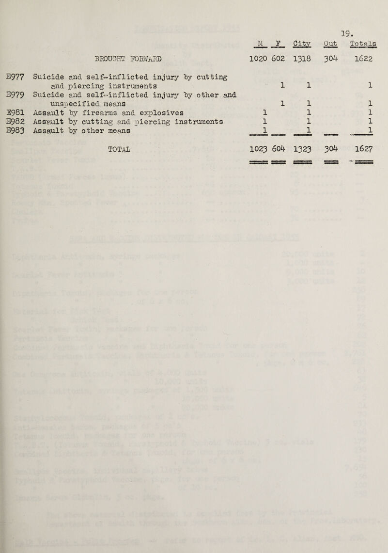 E977 Suicide and self-inflicted injury By cutting and piercing instruments E979 Suicide and self-inflicted injury By other and unspecified means E98I Assault By firearms and explosives E982 Assault By cutting and piercing instruments E983 Assault By other means 19. M JL City Out Totals 11 1 11 1 11 1 11 1 11 1