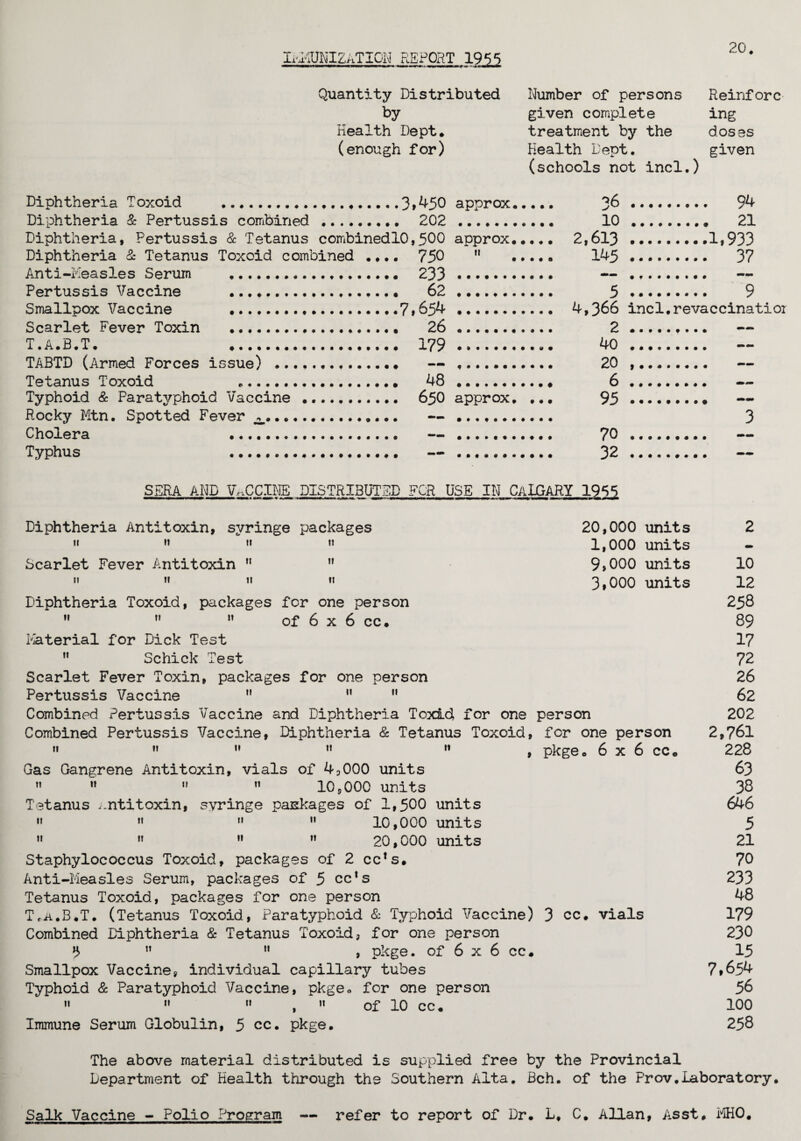 IrjiUMIZATIOM REPCHT 1955 20 # Quantity Distributed by Health Dept* (enough for) Number of persons given complete treatment by the Health Dept, (schools not incl.) Reinforc ing doses given Diphtheria Toxoid . 3*450 Diphtheria & Pertussis combined ......... 202 Diphtheria, Pertussis & Tetanus combinedlO,500 Diphtheria 3c Tetanus Toxoid combined .*,. 750 Anti-Measles Serum . 233 Pertussis Vaccine . 62 Smallpox Vaccine *.7,654 Scarlet Fever Toxin . 26 T.A.B.T* . 179 TABTD (Armed Forces issue) ....... .. Tetanus Toxoid *. 48 Typhoid & Paratyphoid Vaccine . 650 Rocky Mtn. Spotted Fever ... Cholera . Typhus .,. approx approx n approx, ... 36 .... . 94 10 .... . 21 2,613 .... .1.933 145 .... . 37 5 . 9 4,366 incl.revaccinatior 2. 40 . 20 .. 6 . 95. 3 70 . — 32 . — SSRA AMD VACCINE DISTRIBUTED FCR USE IK CaJjGARY 1955 Diphtheria Antitoxin, syringe packages tf It II II Scarlet Fever Antitoxin ” M ii it ii it Diphtheria Toxoid, packages for one person   H of 6 x 6 cc. 20,000 units 1,000 units 9,000 units 3,000 units Material for Dick Test  Schick Test Scarlet Fever Toxin, packages for one person Pertussis Vaccine  n H Combined Pertussis Vaccine and Diphtheria Toxid for one person Combined Pertussis Vaccine, Diphtheria & Tetanus Toxoid, for one person »•  ,f  M , pkge* 6 x 6 cc* Gas Gangrene Antitoxin, vials of 43000 units  n  11 10,000 units Tetanus i.ntitoxin, syringe paskages of 1,500 units 11 ” 11 n 10,000 units  ,f   20,000 units Staphylococcus Toxoid, packages of 2 cc*s. Anti-Measles Serum, packages of 5 cc‘s Tetanus Toxoid, packages for one person T,a.B.T. (Tetanus Toxoid, Paratyphoid & Typhoid Vaccine) 3 cc. vials Combined Diphtheria & Tetanus Toxoid, for one person 5 ” 11 , pkge. of 6x6 cc* Smallpox Vaccine, individual capillary tubes Typhoid & Paratyphoid Vaccine, pkge« for one person »  » , » of 10 cc. Immune Serum Globulin, 5 cc. pkge. 2 10 12 258 89 17 72 26 62 202 2,761 228 63 38 646 5 21 70 233 48 179 230 15 7,654 56 100 258 The above material distributed is supplied free by the Provincial Department of Health through the Southern Alta. Bch. of the Prov.Laboratory. Salk Vaccine - Polio Program refer to report of Dr. L. C. Allan, Asst, MHO