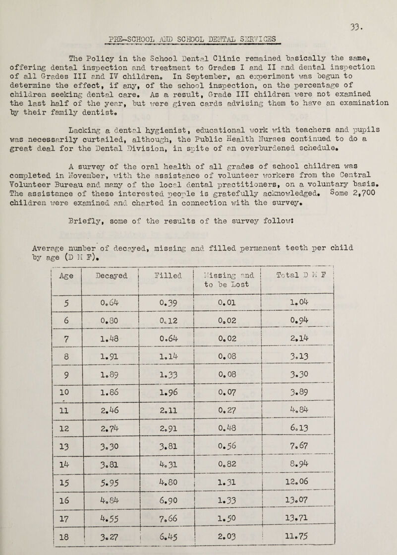 33. PEE—SCHOOL MD SCHOOL DBITTAL SERVICES r-m• ■* -» ■»—c-r .fwt-- ■m>^—>cti l n— ■ The Policy in the School Dental Clinic remained, basically the same, offering dental inspection and treatment to G-rades I and II and dental inspection of all G-rades III and IV children® In September, an experiment was begun to determine the effect, if any, of the school inspection, on the percentage of children seeking dental care. As a result, Grade III children were not examined the last half of the yean, but were given cards advising them to have an examination by their family dentist® Lacking a dental hygienist, educational work with teachers and pupils was necessarily curtailed, although, the Public Health Nurses continued to do a great deal for the Dental Division, in spite of an overburdened schedule® A survey of the oral health of all grades of school children was completed in November, with the assistance of volunteer workers from the Central Volunteer Bureau and many of the local dental practitioners, on a voluntary basis® The assistance of these interested people is gratefully acknowledged® Some 2,700 children were examined and charted in connection with the survey® Briefly, some of the results of the survey follow! Average number of decayed, missing and filled permanent teeth per child by age (D H P)® 1 Age i Decayed j ! j i Pilled | .... , 1 nissmg and . to be Lost 1 Total D K P j 5 0.64 0.39 0.01 j 1.04 6 0®30 0,12 . _ -| 0.02 --fr 0.94 7 1.43 0.64 1 i 0.02 1 2.14 8 — 1.91 1.14 < 0.03 3.13 9 1.89 1.33 0.08 — ■ ■-«. - 1 .... ■■■ ■ ■ --- 3.30 10 * 1.86 1.96 0.07 ._ltaM.il - 3.89 11 2.46 2.11 0.27 4.84 12 2.74 2.91 0.48 6.13 13 3.30 3.81 0.56 7.67 14 3.81 4.31 0o 82 8.94 15 5.95 4.80 1.31 12.06 16 4.84 6.90 1.33 ; 13.07 17 4.55 7*66 1.50 13.71 18 i 3.27 1 j 6® 45 2.03 11.75