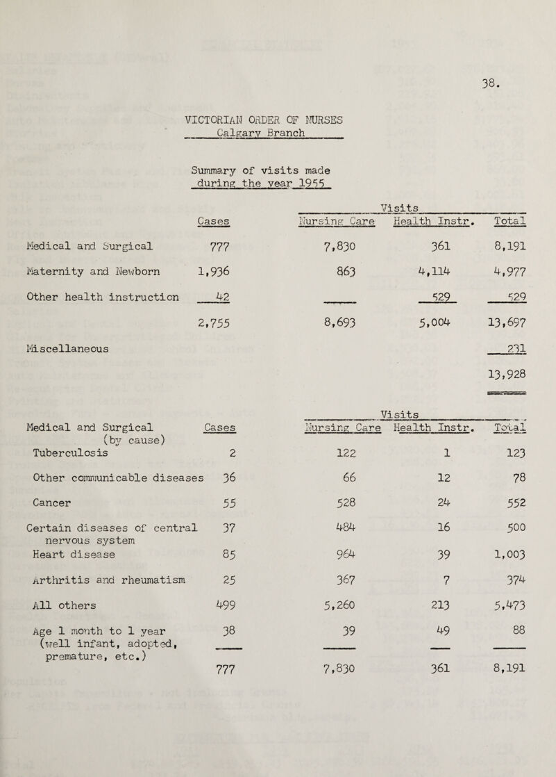 VICTORIAN ORDER OF NURSES Calgary Branch Summary of visits made during the year 1955 Visits Cases Nursing Care Health Instr. Total Medical and Surgical 777 7.830 361 8.191 Maternity and Newborn 1,936 863 4,114 4,977 Other health instruction 42 529 529 2,755 8,693 5,004 13,697 Miscellaneous Medical and Surgical Cases Visits Nursing Care Health Instr. 231 13,928 Total (by cause) Tuberculosis 2 122 1 123 Other communicable diseases 36 66 12 78 Cancer 55 528 24 552 Certain diseases of central 37 484 16 500 nervous system Heart disease 85 964 39 1,003 Arthritis and rheumatism 25 367 7 374 All others 499 5,260 213 5,473 Age 1 month to 1 year 38 39 49 88 (well infant, adopted, premature, etc.) 777 7,830 361 8,191