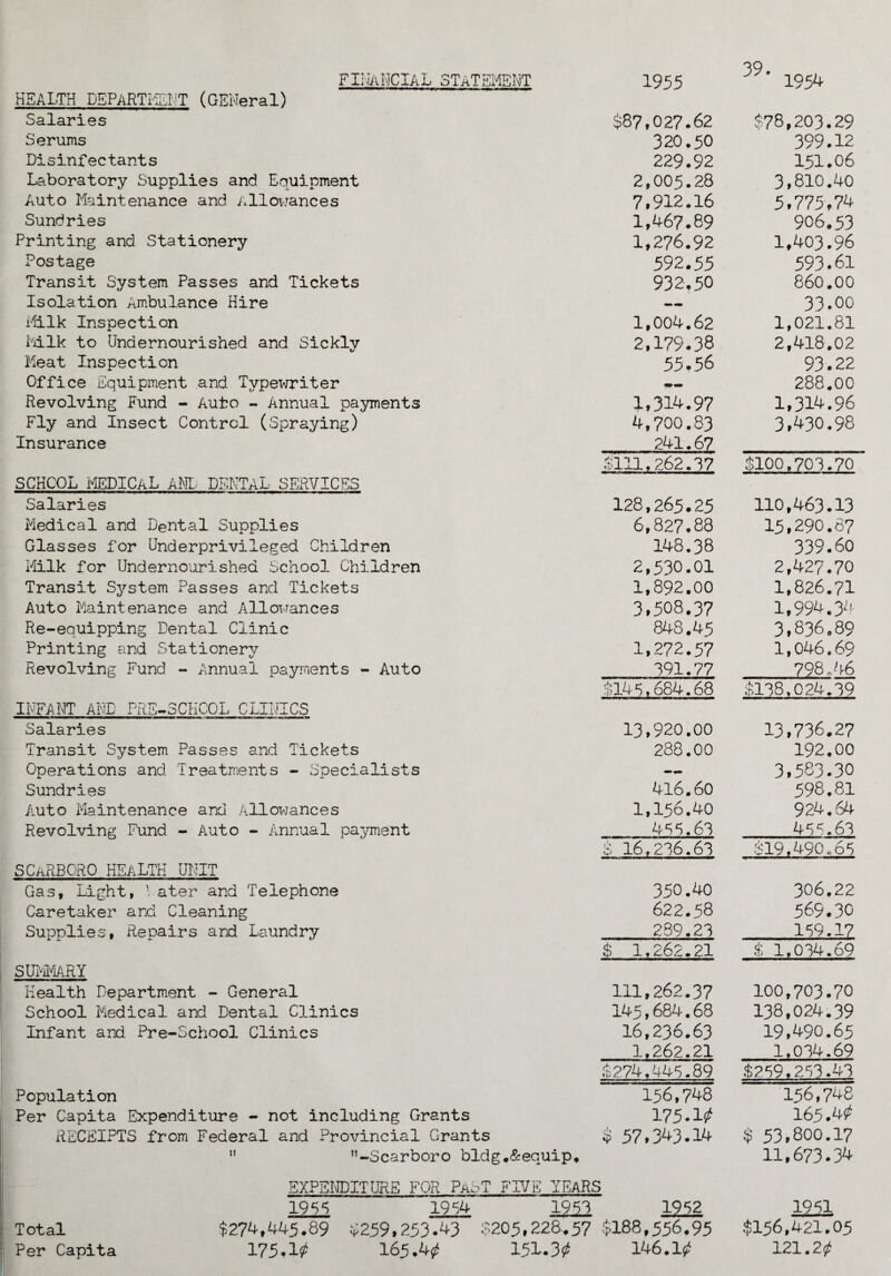 FINANCIAL STATEMENT 1955 39' 1954 HEALTH DEPARTMENT (GENeral) Salaries $87,027.62 $78,203.29 Serums 320.50 399.12 Disinfectants 229.92 151.06 Laboratory Supplies and Equipment 2,005.28 3,810.40 Auto Maintenance and Allowances 7,912.16 5,775,74 Sundries 1,467.89 906.53 Printing and Stationery 1,276.92 1,403.96 Postage 592.55 593.61 Transit System Passes and Tickets 932.50 860.00 Isolation Ambulance Hire — 33.00 Milk Inspection 1,004.62 1,021.81 Milk to Undernourished and Sickly 2,179*38 2,418.02 Meat Inspection 55.56 93.22 Office Equipment and Typewriter 288.00 Revolving Fund - Auto - Annual payments 1,314.97 1,314.96 Fly and Insect Control (Spraying) 4,700.83 3,430.98 Insurance 241.67 $111,262.37 $100,703.70 SCHOOL MEDICAL ANL DENTAL SERVICES Salaries 128,265.25 110,463.13 Medical and Dental Supplies 6,827.83 15,290.67 Glasses for Underprivileged Children 148.38 339.60 Milk for Undernourished School Children 2,530.01 2,427.70 Transit System Passes and Tickets 1,892.00 1,826.71 Auto Maintenance and Allowances 3,508.37 1,994.34 Re-equipping Dental Clinic 848.45 3,836.89 Printing and Stationery 1,272.57 1,046.69 Revolving Fund - Annual payments - Auto 391.77 798 ,.46 314*5,684.68 $138,024.39 INFANT AND PRE-SCHOOL CLINICS Salaries 13,920.00 13,736.27 Transit System Passes and Tickets 288.00 192.00 Operations and Treatments - Specialists — 3,583.30 Sundries 416.60 598.81 Auto Maintenance and Allowances 1,156.40 924.-54 Revolving Fund - Auto - Annual payment 455.63 455.63 S 16,236.63 .$19,490,65 SCaRBORO health unit Gas, Light, \ ater and Telephone 350.40 306.22 Caretaker and Cleaning 622.58 569.30 Supplies, Repairs and Laundry 289.23 1*59.17 $ 1,262.21 $ 1.034.69 SUMMARY Health Department - General 111,262.37 100,703.70 School Medical and Dental Clinics 145,684.68 138,024.39 Infant and Pre-School Clinics 16,236.63 19,490.65 1,262.21 1.034.69 .$274,445.89 $259,253.43 Population 156,748 156,748 Per Capita Expenditure - not including Grants 175. V 165.4$* RECEIPTS from Federal and Provincial Grants $ 57,343.14 $ 53,800.17  -Scarboro bldg.&equip. 11,673.34 EXPENDITURE FOR PaBT FIVE YEARS 19 5 “5 19-54 19*53 19*52 1961 Total $274,445.89 $259,253*43 $205,228.57 $188,556,95 $156,421.05 Per Capita 175*1^ 165.40 151.30 146.1$* 121.20