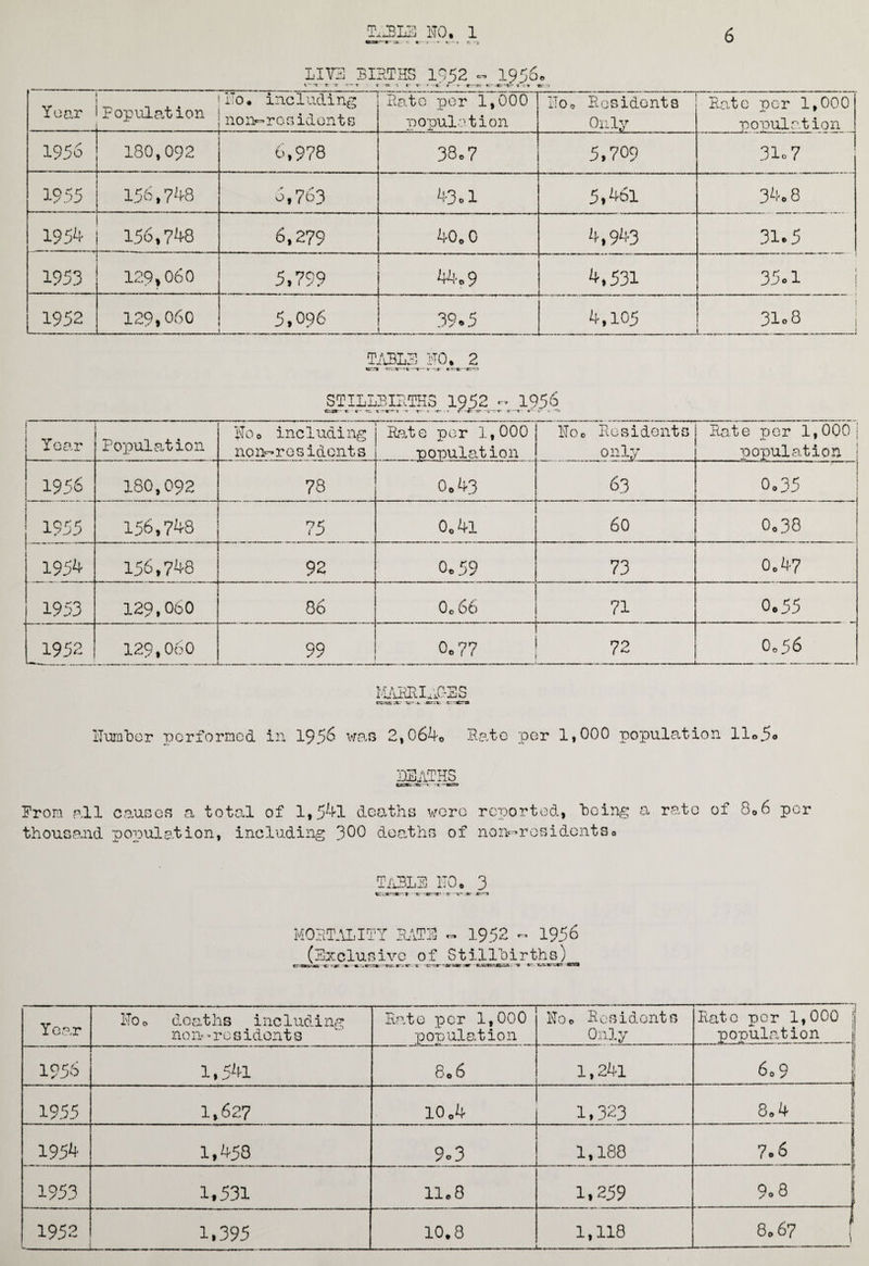 Lira BIRTHS 1952 - 1956. C ttt ir—t « fr. \ r r • -t r t rrx; rr:er-f r ;i C‘ 1 Year ^ > ' iTo. including r opulat ion .non„rGSidents Hate -per 1,000 population ITo© Hosidents Only Hate per 1,000 population 1956 180,092 6,978 38.7 5,709 31o7 1955 156,?48 6,763 43.1 5,461 34.8 1954 156,748 6,279 40,0 4,943 31.5 1953 129,060 5,799 44-. 9 4,531 35.1 1 1952 129,060 5,096 _ 39.5 4,105 31.8 TABLE HO. 2 e'_“» r-.-.nr—1 e r: c- ~xz^ STILLBIRTHS 1952 - 1956 g..r»- • c if - tv t —■r—t • t -»-• 1 -r- • r- -Sr -r~ --v—tr—*- l1 ' f r*. Year Population Hoc including non-residents Hate per 1,000 population Hoc Hesidents only Hate jjcr 1,000 j population | 1956 180,092 78 0.43 63 0.35 i 1955 156,748 75 0.4-1 60 0o38 1954 156,748 92 0.59 73 0.47 1953 129,060 86 0o 66 71 0.55 _ 1952 129,060 99 1 0.77 | 72 — — - 0.56 1'LlBR.Ixi.C-ES ccro: X -V- .t_ .ttr.l: et -C.TO Humber performed in 195*5 vra.s 2,064o Hate per 1,000 population ll«5o DEATHS CARtC- C- -» I -tfcTTO From call causes a total of 1,541 dearths were reported, being a rate of 806 per thousand population, including 300 deaths of non~rosidents0 TABLE ITOo 3 tirtt-. t t-rg-'a* ■ c- --s-.tr .c-raj MORTALITY EATS - 1952  1956 (Exclusive of Stillbirths) r rjr -» «• Y=r_ *-„• tra c trrex- -jb- xac .«■ ti.ttacT.ar.7a . -u c*-.-u.,a.«rc«7 srea Year Hoc deaths including non-residents Bate per 1,000 population Hoo Bcsidents Only Hate per 1,000 population 1956 1,541 806 1,24-1 6.9 I 1955 1,627 10.4 1,323 8.4 1954 1,458 9°3 1,188 7.6 1953 1,531 11.0 1.259 9o 8 — u ... ....