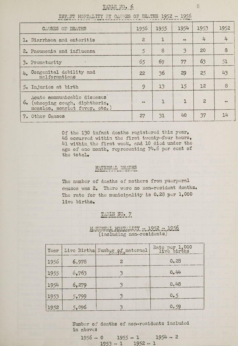 o o TABLE HO, 6 tsxAt -•»—»■ tr 9S.T9 rr-r^- ■#— INFAUT MORTALITY BY CAUSES OF DEATHS 1952 - 1956 ft. <-—y— ^ - (.--j - * c.Tt r ■ t ■ T—*: f»»f —%• —* f; • r*C.* * tr 'f •«?: -c •* •*• t; '-*r r t ML~ K -tlstr’T-T trr K •• L ACt? CAUSES OE DEATHS —.. ■ '  'T 1956 1955 1954 1953 - 1952 1© Diarrhoea and enteritis 2 1 4 a 20 Pneumonia and influenza 5 8 3 20 8 3© Prematurity 65 69 77 63 1-1 VA 4e Congenital debility and malfo relations 22 36 29 25 43 5© Injuries at birth 9 13 15 12 8 Acute communicable diseases 6© (whooping cough, diphtheria, measles, scarlet fever, etc©) c.» 1 1 2 ra 7© Other Causes 27 31 AO 37 14 Of the 130 infant deaths registered this year, 46 occurred within the first twenty-four hours, 41 within, the first week, and 10 died under the age of one month, representing 74©6 per cent of the total# MATEKUAL DEATHS Car.-acy.trA c. re.—er - e -ccr.-ff'.r—tma The number of deaths of mothers from puerperal causes was Zo There were no non-resident deaths© The rate for the municipality is 0©28 per 1,000 live birthSo TABLE HO. 7 IvLTESHAL MORTALITY - 1952 ~ 195.6 . —t-» - « - c - y—r ~i—t—y. T'*^v«• ■ r ~ «*■ -cr-trrrIS:' **.-_■—x. -*•.T ^ (including non-residents) Year Live Births Humber of maternal deafn,5_ „ .. . . Hate per 1,000 live births 1956 6,978 2 0o28 1955 6,763 3 0o44 1954 6,279 3 0„48 1953 5,799 3 0.5 1952 1 j 5,096 ! 3 0.59 Humber of deaths of non-residents included in above: 1956 - 0 1955 - 1 195^ - 2