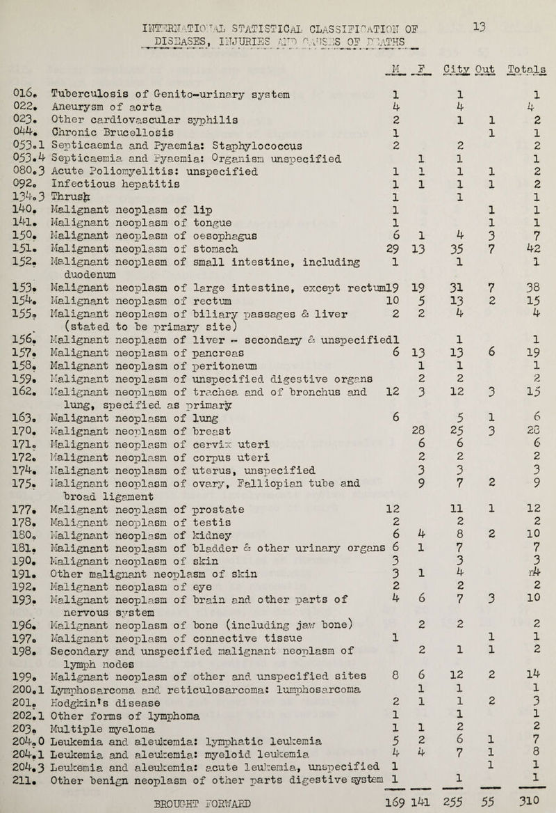 13 IiTTTOEIT-lTIO ' Jj STATISTICAL CLASSIFICATION OF DISEASES, INJURIES AITT> C/JISES OF deaths JL , JL Out Totals 016. Tuberculosis of Genito—urinary system 1 1 1 022. Aneurysm of aorta 4 4 4 023. Other cardiovascular syphilis 2 1 1 2 044. Chronic Brucellosis 1 1 1 053d Septicaemia and Pyaemia: Staphylococcus 2 2 2 053.4 Septicaemia and Pyaemia: Organism unspecified 1 1 1 080*3 Acute Poliomyelitis: unspecified 1 1 1 1 2 092o Infectious hepatitis 1 1 1 1 2 134.3 Thrush 1 1 1 140. Malignant neoplasm of lip 1 1 1 l4l. Malignant neoplasm of tongue 1 1 1 150. Malignant neoplasm of oesophagus 6 1 4 3 7 151. Malignant neoplasm of stomach 29 13 35 7 42 152. Malignant neoplasm of small intestine, including 1 1 1 duodenum 153. Malignant neoplasm of large intestine, except rectum!9 19 31 7 38 154. Malignant neoplasm of rectum 10 5 13 2 15 155. Malignant neoplasm of biliary passages & liver 2 2 4 4 (stated to be primary site) 156. Malignant neoplasm of liver - secondary & unspecifiedl 1 1 157. Malignant neoplasm of pancreas 6 13 13 6 19 153. Malignant neoplasm of peritoneum 1 1 1 159. Malignant neoplasm of unspecified digestive organs 2 2 2 162. Malignant neoplasm of trachea and of bronchus and 12 3 12 3 15 lung, specified as primary 163. Malignant neoplasm of lung 6 5 1 D 170. Malignant neoplasm of breast 28 25 3 26 171. Malignant neoplasm of cervix uteri 6 6 6 172. Malignant neoplasm of corpus uteri 2 2 2 174. Malignant neoplasm of uterus, unspecified 3 3 3 175. Malignant neoplasm of ovary, Balliopian tube and 9 7 2 9 broad ligament 177. Malignant neoplasm of prostate 12 11 1 12 178. Malignant neoplasm of testis 2 2 2 ISOo Malignant neoplasm of kidney 6 4 8 2 10 181. Malignant neoplasm of bladder & other urinary organs 1 6 1 7 7 190. Malignant neoplasm of skin 3 3 3 191. Other malignant neoplasm of skin 3 1 4 n4 192. Malignant neoplasm of eye 2 2 2 193. Malignant neoplasm of brain and other parts of 4 6 7 3 10 nervous system 196. Malignant neoplasm of bone (including jaw bone) 2 2 2 197. Malignant neoplasm of connective tissue 1 1 1 198. Secondary and unspecified malignant neoplasm of 2 1 1 2 lymph nodes 199. Malignant neoplasm of other and unspecified sites 8 6 12 2 14 200ol Lymphosarcoma and reticulosarcoma-: lumphosarcoma 1 1 1 201. Hodgkin1s disease 2 1 1 2 3 202.1 Other forms of lymphoma 1 1 1 203. Multiple myeloma 1 1 2 2 204.0 Leukemia and aleukemia: lymphatic leukemia 5 2 6 1 7 204.1 Leukemia and aleukemia: myeloid leukemia 4 4 7 1 8 204.3 Leukemia and aleukemia: acute leukemia, unspecified 1 1 1 211. Other benign neoplasm of other parts digestive system 1 1 1 169 141 255 55 BEOUG-KT FOKUABD 310