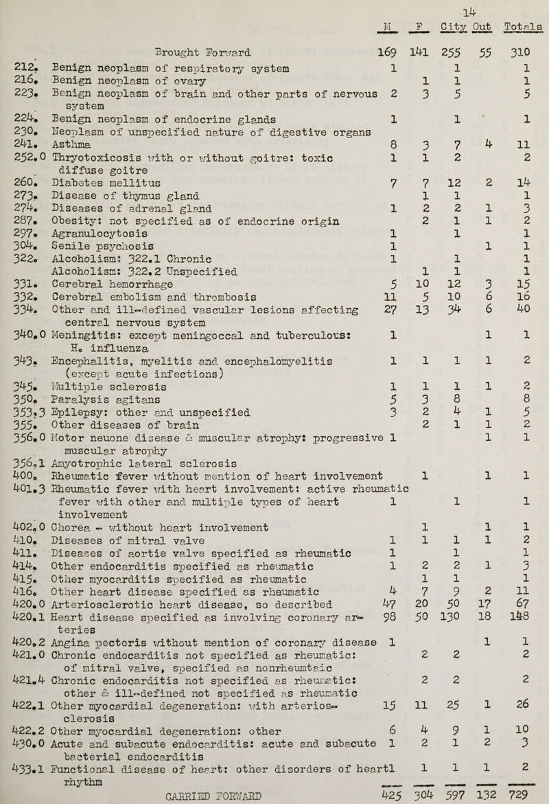 14 M F City Out Totals Brought Forward 169 141 2 55 55 310 212. Benign neoplasm of respiratory system 1 1 1 216. Benign neoplasm of ovary 1 1 1 223. Benign neoplasm of brain and other parts of nervous 2 3 5 5 system 224. Benign neoplasm of endocrine glands 1 1 1 230. Neoplasm of unspecified nature of digestive organs 241. Asthma 8 3 7 4 11 252.0 Thryotoxicosis with or without goitre: toxic 1 1 2 2 diffuse goitre 260. Diabetes mellitus 7 7 12 2 14 273. Disease of thymus gland 1 1 1 274. Diseases of adrenal gland 1 2 2 1 3 287. Obesity: not specified as of endocrine origin 2 1 1 2 297. Agranulocytosis 1 1 1 304. Senile psychosis 1 1 1 322o Alcoholism: 322.1 Chronic 1 1 1 Alcoholism: 322.2 Unspecified 1 1 1 331. Cerebral hemorrhage 5 10 12 3 15 332. Cerebral embolism and thrombosis 11 5 10 6 16 334. Other and ill«*defined vascular lesions affecting 27 13 34 D 40 central nervous system 340.0 Meningitis: except meningoccal and tuberculous: 1 1 1 He influenza 343. Encephalitis, myelitis and encephalomyelitis 1 1 1 1 2 (except acute infections) 345. Multiple sclerosis 1 1 1 1 2 350. Paralysis agitans 5 3 8 8 353»3 Epilepsy: other and unspecified j 2 4 1 5 355. Other diseases of brain 2 1 1 2 356.0 Motor neuone disease £ muscular atrophy: progressive 1 1 1 muscular atrophy 356.1 Amyotrophic lateral sclerosis 400, Bheumatic fever without mention of heart involvement 1 1 1 401.3 Bheumatic fever with heart involvement: active rheumatic fever with other and multiple types of heart 1 1 1 involvement 402.0 Chorea - without heart involvement 1 1 1 410. Diseases of mitral valve 1 1 1 1 2 4li. Diseases of aortie valve specified as rheumatic 1 1 1 4l4. Other endocarditis specified as rheumatic 1 2 2 1 3 415. Other myocarditis specified as rheumatic 1 1 1 4l6e Other heart disease specified as rhaumatic 4 7 9 2 11 420.0 Arteriosclerotic heart disease, so described 4 7 20 50 17 67 420.1 Heart disease specified as involving coronary ar- 98 50 130 18 148 teries 420.2 Angina pectoris without mention of coronary disease 1 1 1 421.0 Chronic endocarditis not specified as rheumatic: C, 2 2 of mitral valve, specified as nonrheumtaic 421.4 Chronic endocarditis not specified as rheumatic: 2 2 2 other & ill-defined not specified as rheumatic 422.1 Other myocardial degeneration: with arterios« 15 11 25 1 26 clerosis 422.2 Other myocardial degeneration: other 6 4 9 1 10 430.0 Acute and subacute endocarditis: acute and subacute 1 2 1 2 3 bacterial endocarditis 433.1 Functional disease of heart: other disorders of heartl 1 1 1 2 425 304 597 132 729