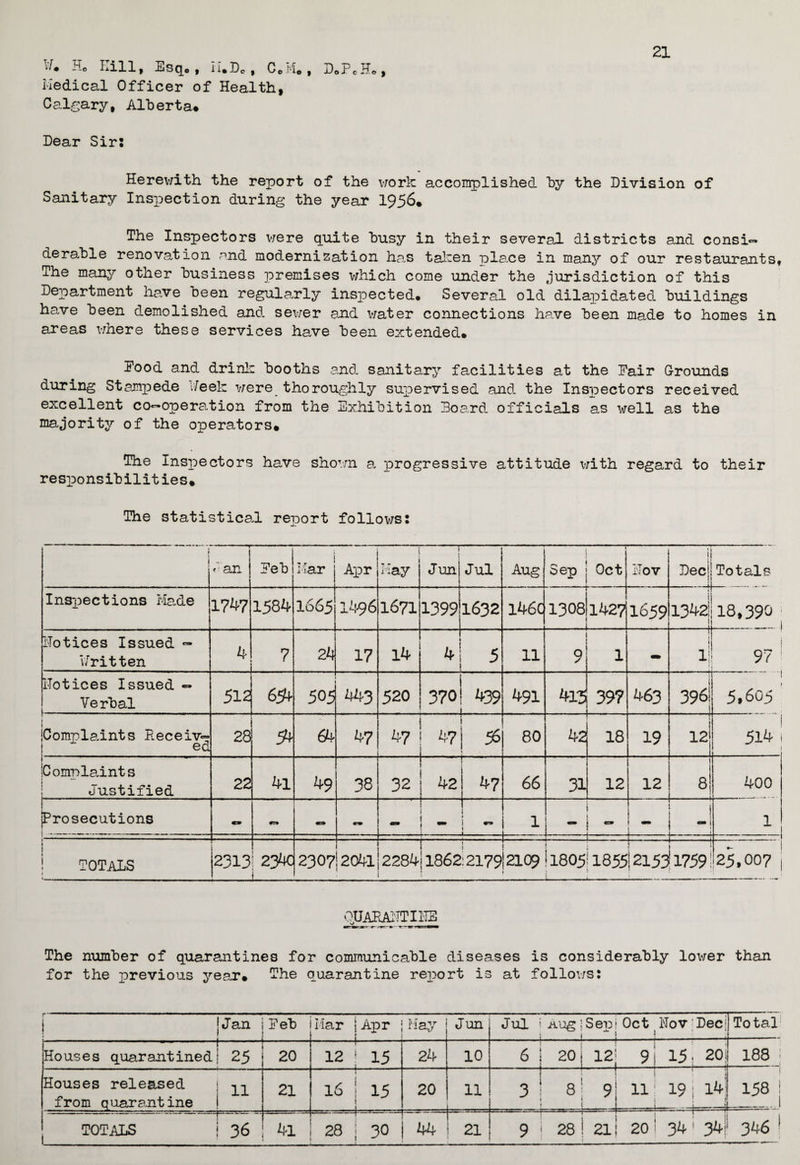 21 T;4 Ho Hill, Esq* , II.De , C*M. , D0PCH., Medical Officer of Health, Calgary, Alberta* Dear Sir: Herewith the report of the work accomplished by the Division of Sanitary Inspection during the year 1956* The Inspectors were quite busy in their several districts and consi« derahle renovation and modernization has taken place in many of our restaurants, The many other business premises which come under the jurisdiction of this Department have oeen regula,rly inspected. Several old dilapidated, buildings have been demolished and. sewer and water connections have been made to homes in areas where these services have been extended* Pood and drink booths and. sanitary facilities at the Pair Grounds during Stampede Week were thoroughly supervised and. the Inspectors received excellent co-operation from the Exhibition Board, officials as well as the majority of the operators* The Inspectors have shown a progressive attitude with regard to their responsibilities* The statistical report follows: i i -T Jan Peb Mar Apr May r Jun Jul Aug r* oep 1 Oct Nov Dec1;! ti -r Totals Inspections Made 1747 1584 166 5 1496 1671 1399 1632 146c 1308 - 1427 1659 l342i: i- i 18,390 Notices Issued - Written 4 7 24 17 14 4 5 11 9 1 - w ; “ J Notices Issued « Verbal 512 65+ 505 443 520 370 439 . 491 415 . 397 - 463 396! 1 5,605 Compla.ints Keceiv- ed 28 54 64 47 47 47 * 80 42 18 19 12 ! 514 1 1 Complaints Justified 22 4l 49 38 32 42 47 66 31 12 12 8! 400 • Prosecutions - - 1 9T9 ♦ -* - - 1 -- _ — . — L. — : i -! — 1 i TOTALS • 2313 234c _ 2307 12041 —1—j——|—|— 2284| 1862:2179! 2109 >1805 1855 ! ‘ i ! ——• .21531759 25.007 QUARANTINE The number of quarantines for communicable diseases is considerably lower than for the previous year* The quarantine report is at follows: j Jan . Peb Mar 1 Apr j .. May Jun Jul Aug|Sen* Oct Nov Dec! j  { -J;- Total --- ■ -. Houses quarantined 25 20 12 j 15 24 10 6 20, 12; 9 | 15 t 20: 188 Houses released from quarantine 11 21 16 ! 15 t 20 11 1 3 -!—H r 8; 9. 11 19; 14 l --i-j-1 158 ; _ j ,_ r - ! ! ! ! J