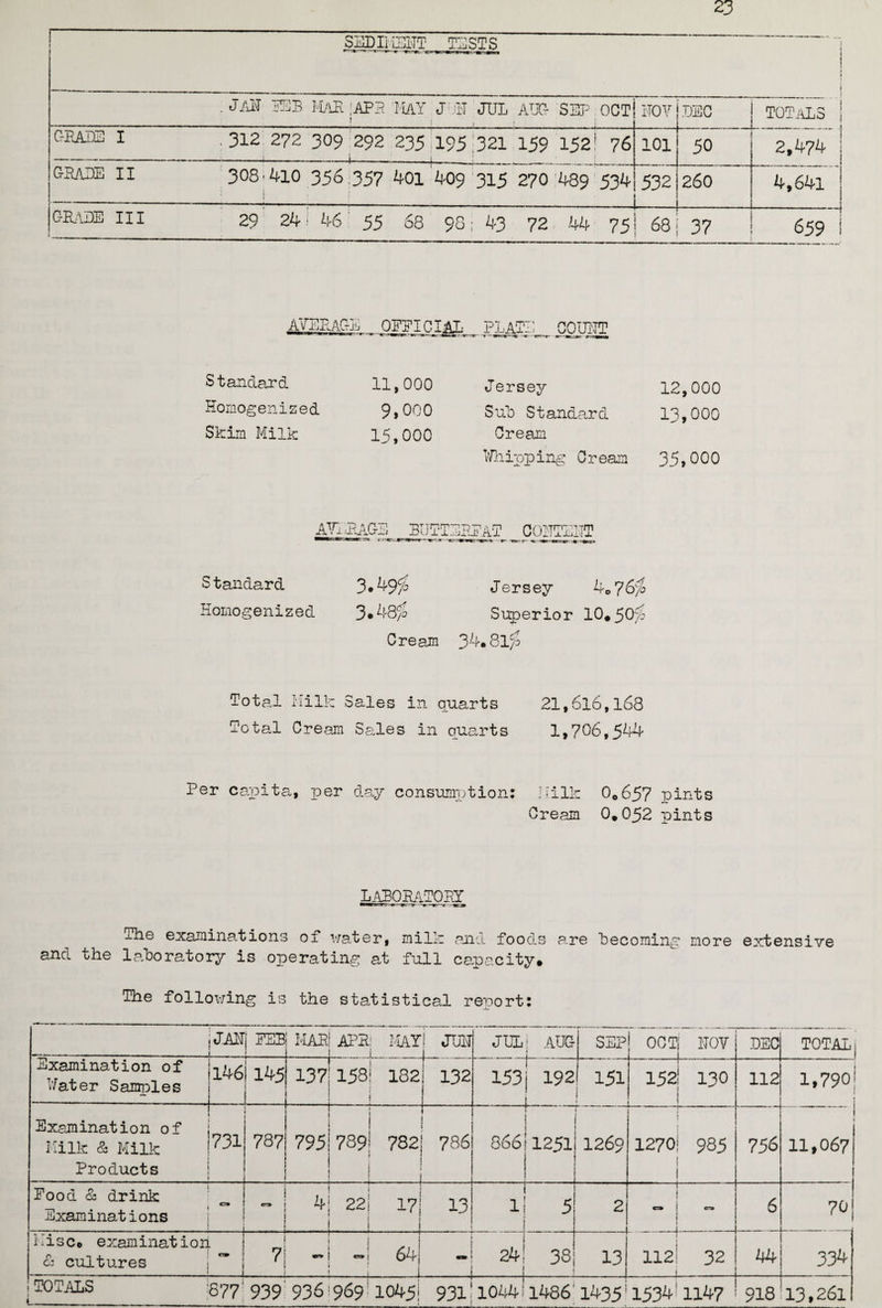 SEDIi [PITT TESTS . j/a'i USB maRiapb 'Hay job jul aug- sep oct j . , ; HOY DSC TOTALS C-BAJE I .312 272 309 292 235 195 321 159 152' 76 ---i-- -.t- - i , : 101 50 2,474 GBA3E II 308'4l0 35© 357 401 409 315 270 489 534 i 532 260 4,641 C-RA2E III 29 24 i 46 55 68 98; 43 72 44 75 CO VO 37 659 AVERAGE OFFICIAL plate COUxTT Standard 11,000 Jersey 12,000 Horaogenised 9,000 Sub Standard 13,000 Skim Milk 15,000 Cream Whipping Cream 35,000 C0HTE1IT S tandard 3.49^ Jersey 4«>76'p Homogenized 3.43^ Superior 10* 507b Cream 34.81# Total Milk Sales in quarts 21,6l6,l68 Total Cream Series in quarts 1,706,544 Per capita, per day consumption: Milk Cream 0*657 pints 0*052 pints LABORATOPJ The examinations of water, milk and foods and the laboratory is operating at Poll capacity. are becoming more extensive The following is the statistical reuort: JAHj FEB 1 MAE' APE; MAY; JulT i I JUL ; AUG SEP OCTj 1TOV i DEC . ' TOTAL Examination of Water Samples 146 145 _ 137' 153- 182; 132 , 153 r- _ 151 —,—- 152,' 130 j t 112 1,790 Examination of Milk & Milk Products 731 787 | j j 795 739 782; 786 ! | ! ! .i i 866 < l 1251; 1269 i _1_ 1270 935 756 11,067 Food & drink Examinations C5» 1 i 4; 22. 17 13 i 1 1 l1 1 5 2 JI1 J-u — «r-» 6 70 jHisc. examination 1 & cultures j ** ■ 7 •* i 1 64 j — ! 24 33! I ; 1_i 1 13 112 32 _ 44 334 TOTALS 677 939 936 969 1045 931!1044!i486'1435E53411147 • 918 13,26l