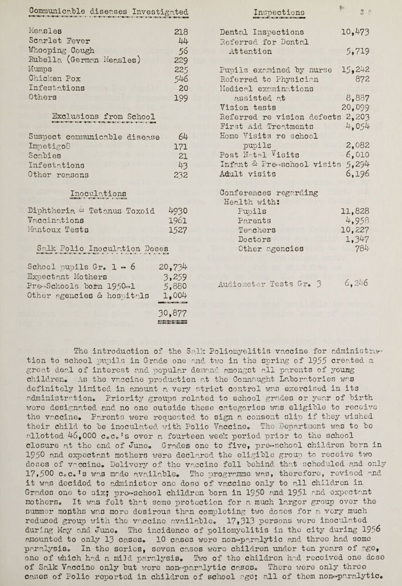 $ Measles 218 Dental Inspections 10,473 Scarlet Fever 44 Referred for Dental Whooping Cough 50 Attention 5,719 Rubella (German Measles) 229 Mumps 225 Pupils examined by nurse 15,242 Chicken Pox 546 Referred to Physician 872 Infestations 20 Medical examinations Others 199 assisted at 8,887 Vision tests 20,099 Exclusions from School Referred re vision defects ; 2,203 -fc rrz -trar t. c First Aid Treatments 4,054 Suspect communicable disease 64 Home Visits re school Imp e tig 08 171 pupils 2,082 Scabies 21 Post Hat^l ^isits 6,010 Infestations 43 Infant & Pre-school visitr i 5,294 Other reasons 232 Adult visits 6,196 Inoculations Conferences regarding Health with: Diphtheria. 02 Tetanus Toxoid 4930 Pupils 11,828 Vaccinations 1961 Parents 4,958 Mantoux Tests 1527 Teachers 10,227 Doctors 1,347 Salk Polio Inoculation Dos nuv«~ j*r-%CT»rj*5s-J9C—-c r -•*- »• nr. * tr: es «-• *rr» Other agencies 784 School pupils C-r© 1-6 20,734 Exp e c t ant Mothe rs 3,259 Audiometer Tests G-r© 3 6,246 Pre-Schools bofcn 1950-1 5,880 Other agencies & hospitals 1,004 30,877 The introduction of the Salk Poliomyelitis vaccine for administra¬ tion to school pupils in C-rade one and two in the spring of 1955 created a great deal of interest and popular demand amongst ail parents of young children© As the vaccine production at the Connaught Laboratories was definitely limited in amount a, very strict control was exercised in its administration© Priority groups reLated to school grades or year of birth were designated and no one outside these categories was eligible to receive the vaccine* Parents were requested to sign a consent slip if they wished their child to be inoculated with Polio Vaccine© The Department was to be allotted 46,000 c©c©!s over a. fourteen week period prior to the school closure at the end of June© G-rades one to five, pre-school children born in 1950 and expectant mothers were declared the eligible group to receive two doses of vaccine© Delivery of the vaccine fell behind that scheduled and only 17t5°0 CoCc fs was made available© The programme was, therefore, revised and it was decided to administer one dose of va.eeine only to all children in G-rades one to six; pre-school children born in 1950 and 1951 and expectant mothers© It was felt that some protection for a much larger group over the summer months was more desirous than completing two doses for a very much reduced group with the vaccine available© 17»313 persons were inoculated during May and June© The incidence of poliomyelitis in the city during 1956 amounted to only 13 cases© 10 cases were non-paralytic and three had some paralysis© In the series, seven cases were children under ton years of age, one of which had a. mild paralysis© Two of the children had received one dose of Salk Vaccine only but were non—paralytic cases© There were only three cases of Polio reported in children of school age; all of them non-paralytic©