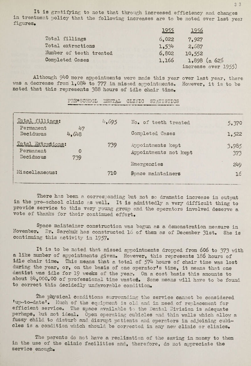 3 3 It is gratifying to note that through increased efficiency and changes in treatment policy that the following increases are to he noted over last yea* figures* 1955 19*56 Total fillings 6,022 7,927 Total extractions 1,534 2,687 Humber of teeth treated 6,802 10,552 Completed Cases 1,166 1,898 increase over 1955) Although 940 more appointments were made this year over last year, there was a decrease from 1,084 to 777 in missed appointments* However, it is to he noted that this represents 388 hours of idle chair time* PHE*SCHOOL DENTAL CLINIC STATISTICS Total fillings: 4,695 No. of teeth treated 5,370 Permanent 47 Deciduous 4,648 Completed Cases 1,522 Total Extractions • • 739 App0intment s kep t 3,985 Permanent 0 Appointments not kept 373 Deciduous 739 Emergencies 249 Miscellaneous: 710 Space maintainers 16 i i There has been a corresponding hut not so dramatic increase in output in the pre-school clinic as well. It is admittedly a very difficult thing”to provide service to this very young group and the operators involved deserve a vote of thanks for their continued effort. Space maintainer construction was begun as a demonstration measure in November. Dr. Sarchuk has constructed 16 of them as of December 31st. She is continuing this activity in 1957. It is to be noted that missed appointments dropped from 606 to 373 with a like number of appointments given. However, this represents 186 hours of idle chair time. This means that a. total of 574 hours of chair time was lost during the year, or, on the basis of one operator1 s time, it means that one dentist was idle for 19 weeks of the year. On a cost basis this amounts to about $4,000.00 of professional time wasted. Some means will have to be found to correct this decidedly unfavorable condition. The physical conditions surrounding the service cannot be considered up=»to«»date*• Much of the equipment is old and in need of replacement for efficient service* The space available to the Dental Division is adequate perhaps, out not ideal. Open operating cubicles and thin wsJLls which allow a fussy child to disturb and disrupt patients and operators in adjoining cubi¬ cles is a condition which should be corrected in any new clinic or clinics. The parents do not have a realization of the saving in money to them in the use of the clinic facilities and, therefore, do not appreciate the service enough.