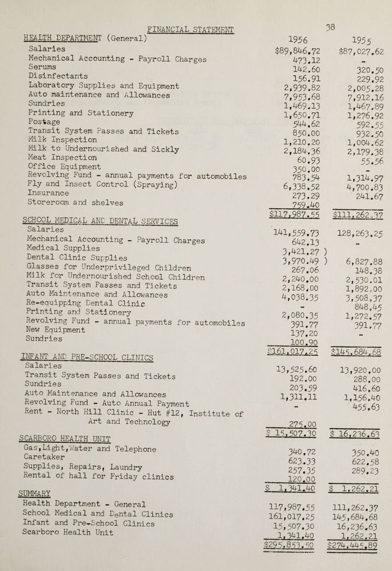 FINANCIAL STATEMENT 38 HEALTH DEPARTMENT (General) Salaries Mechanical Accounting - Payroll Charges Serums Disinfectants Laboratory Supplies and Equipment Auto maintenance and Allowances Sundries Printing and Stationery Postage Transit System Passes and Tickets Milk Inspection Milk to Undernourished and Sickly Meat Inspection Office Equipment Revolving Fund - annual payments for automobiles Fly and Insect Control (Spraying) Insurance Storeroom and shelves SCHOOL MEDICAL AND DENTAL SERVICES Salaries Mechanical Accounting - Payroll Charges Medical Supplies Dental Clinic Supplies Glasses for Underprivileged Children Milk for Undernourished School Children Transit System Passes and Tickets Auto Maintenance and Allowances Re-equipping Dental Clinic Printing and Stationery Revolving Fund - annual payments for automobiles New Equipment Sundries INFANT AND PRE-SCHOOL CLINICS Salaries Transit System Passes and Tickets Sundries Auto Maintenance and Allowances Revolving Fund - Auto Annual Payment ~ North Hill Clinic - Hut if 12, Institute of Art and Technology SCARSPRO HEALTH UNTT Gas,Light,Water and Telephone Caretaker Supplies, Repairs< Laundry Rental of hall for Friday clinics SUMMARY Health Department - General School Medical and Dental Clinics Infant and Pre-School Clinics Scarboro Health Unit 1956 $89,846.72 473.12 142.60 156.91 2,939.82 7,953.68 1,469.13 1,650.71 544.62 850.OO 1,210.20 2,184.36 60.93 350.00 783.54 6,338.52 273.29 759.40 $117.987.55 141,559.73 642.13 3,421.27 ) 3,970.49 ) 267.06 2,240.00 2,168,00 4,038.35 2,080.35 391.77 137.20 100.90 8161^7^25 13,525.60 192.00 203.59 1,311.11 _275.00 g 15,507.30 340.72 623.33 257.35 120.00 S 1.341.40 117,987.55 161,017.25 15,507.30 1.341.40 $295.853.50 1955 $87,027.62 320.50 229.92 2,005.28 7,912.16 1,467.89 1,276.92 592.55 932.50 1,004.62 2,179.38 55.56 1,314.97 4,700.83 241.67 $111.262' 128,263.25 6,827.88 148.38 2,530.01 1,892.00 3,508.37 848,45 1,272.57 391.77 $145.684.68 **——*—im mm ■ — ■»,. — 1 ^ <■—■ 13,920.00 288.00 416,60 1,156.40 455.63 $ 16,236.63 350.40 622.58 289.23 $ 1.262.21 111,262.37 145,684,68 16,236.63 1.262.21 $274,445.89