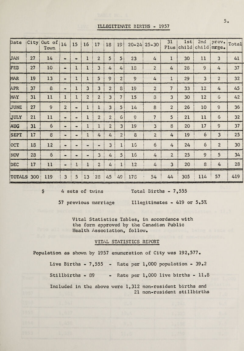 ILLEGITIMATE BIRTHS - 1957 5 Date | ] City Out of j Town 14! i ! 15 i6 ;17 i i 4 18 i 19 20-24 25-30 31 Plus lstj child| 2nd ; child prev. mrge# Total JAN 27 14 .1 ! — - 1 i 2 . . j 5 5 23 4 1 30 11 3 41 FEB 27 10 - 1 1 i 3 j 4 4 13 . . . 2 4 28 9 4 37 MAR 19 13 - 1 1 i 5 i 9 2 9 4 1 29 3 2 32 APR 37 8 - 1 3 | 3 2 8 19 2 7 33 .. . 12 4 45 MAY 31 11 1 1 2 I 2 - - 3 7 15 8 3 30 12 6 42 JUNE 27 9 2 - 1! 1 ' 3 5 14 8 2 26 10 9 36 JULY 21 11 - i 2 2 . 6 9 7 5 21 11 6 32 AUG 31 , 6 i 1 2 3 19 3 8 20 j 17 9 37 SEPT 17 8 - - ! 1 4 4 _ 2 8 2 4 19 6 3 25 OCT 18 12 i _ i _ . i 3 | 1 16 • 6 4 24 6 j 2 30 NOV 23 6 - • S- 3 4 I 5 IS ! 4 r\ £ 25 i 9 5 34 DEC 17 11 i A i L_—1—_ 2 _ 4 | 1 12 ! 4 j,—-ji-T- 3 20 j 8 I 4 28 -1—|-1— TOTALS 300; 119 ! 3 irrr ititwhhi i-m-rTiWTrwr.wwlr —--j— 5 -13 :28 i45 : 49 i ; ; j 178 ‘ 54 ! 44 .i ■ 1 '■ i 305 j 114 * 57 419 $ 4 sets of twins Total Births - 7,555 57 previous marriage Illegitimates - 419 or 5*5% Vital Statistics Tables, in accordance with the form approved by the Canadian Public Health Association, follow# VITAL STATISTICS REPORT Population as shown by 1957 enumeration of City was 192,577# Live Births - 7,555 - Rate per 1,000 population - 39#2 Stillbirths - 89 - Rate per 1,000 live births - 11#8 Included in the above were 1,312 non-resident births and 21 non-resident stillbirths