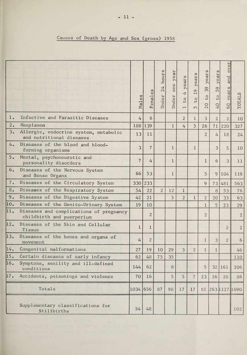 Causes of Death by Age and Sex (gross) 1958 Males Females Under 24 hours Under one year 1 to 4 years 5 to 19 years 20 to 39 years 40 to 59 years 60 years and over TOTALS 1. Infective and Parasitic Diseases 4 6 2 1 3 2 2 10 2. Neoplasma 188 139 1 4 5 26 71 220 327 3. Allergic, endocrine system, metabolic and nutritional diseases 13 11 2 4 18 24 I 4. Diseases of the blood and blood- forming organisms 3 7 1 1 3 5. 10 5. Mental, psychoneurotic and personality disorders 7 4 1 1 6 3 11 6. Diseases of the Nervous System and Sense Organs 66 53 1 5 9 104 119 7• Diseases of the Circulatory System 330 233 9 73 481 563 8. Diseases of the Respiratory System 54 22 2 12 1 8 53 76 9. Diseases of the Digestive System 42 21 5 2 1 2 20 33 63 10* Diseases of the Genito-Urinary System 19 10 1 5 23 29 11, Diseases and complications of pregnancy childbirth and puerperium 2 2 2 12, Diseases of the Skin and Cellular Tissue 1 1 2 2 13. Diseases of the bones and organs of movement 4 2 1 3 2 6 14. Congenital malformations 27 19 10 29 3 2 1 1 46 15. Certain diseases of early infancy 62 48 75 35 110 16. Symptoms, senility and ill-defined conditions 144 62 8 5 32 161 206 17. Accidents, poisonings and violence 70 16 5 5 7 23 26 20 86 ’ Totals 1034 656 87 98 17 17 81 263 L127 1690 Supplementary classifications for Sti1lbirths 54 48 102