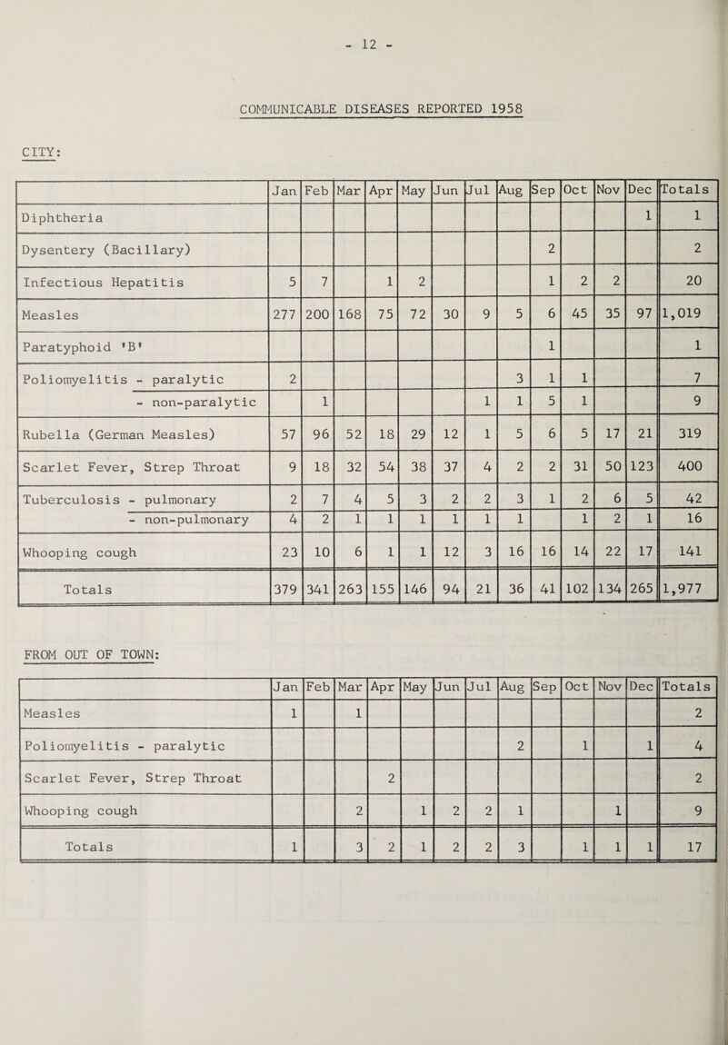 COMMUNICABLE DISEASES REPORTED 1958 CITY: Jan Feb Mar Apr May Jun Jul Aug Sep Oct Nov Dec Totals Diphtheria 1 1 Dysentery (Bacillary) 2 2 Infectious Hepatitis 5 7 1 2 1 2 2 20 Measles 277 200 168 75 72 30 9 5 6 45 35 97 1,019 Paratyphoid ' B* 1 1 Poliomyelitis - paralytic 2 3 1 1 7 - non-paralytic 1 1 1 5 1 9 Rubella (German Measles) 57 96 52 18 29 12 1 5 6 5 17 21 319 i * Scarlet Fever, Strep Throat 9 18 32 54 38 37 4 2 2 31 50 123 400 Tuberculosis - pulmonary 2 7 4 5 3 2 2 3 1 2 6 5 42 - non-pulmonary 4 2 1 1 1 1 1 1 1 2 1 16 Whooping cough 23 10 6 1 1 12 3 16 16 14 22 17 141 Totals 379 341 263 155 146 94 21 36 41 102 134 265 1,977 FROM OUT OF TOWN: Jan Feb Mar Apr May Jun Jul Aug Sep Oct Nov Dec Totals Measles 1 1 2 Poliomyelitis - paralytic 2 1 1 4 Scarlet Fever, Strep Throat 2 2 Whooping cough 2 1 2 2 1 1 9 Totals 1 3 \ 2 1 2 2 3 1 1 1 17