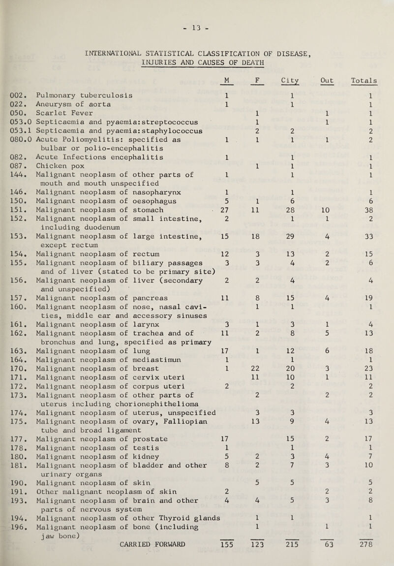 INTERNATIONAL STATISTICAL CLASSIFICATION OF DISEASE, INJURIES AND CAUSES OF DEATH M F City Out Totals 002. Pulmonary tuberculosis 1 1 1 022. Aneurysm of aorta 1 1 1 050. Scarlet Fever 1 1 1 053.0 Septicaemia and pyaemia:streptococcus 1 1 1 053.1 Septicaemia and pyaemia:staphylococcus 2 2 2 080.0 Acute Poliomyelitis: specified as 1 1 1 1 2 bulbar or polio-encephalitis 082. Acute Infections encephalitis 1 1 1 087 . Chicken pox 1 1 1 144. Malignant neoplasm of other parts of 1 1 1 mouth and mouth unspecified 146. Malignant neoplasm of nasopharynx 1 1 1 150. Malignant neoplasm of oesophagus 5 1 6 6 151. Malignant neoplasm of stomach 27 11 28 10 38 152. Malignant neoplasm of small intestine. 2 1 1 2 including duodenum 153. Malignant neoplasm of large intestine, 15 18 29 4 33 except rectum 154. Malignant neoplasm of rectum 12 3 13 2 15 155. Malignant neoplasm of biliary passages 3 3 4 2 6 and of liver (stated to be primary site) 156. Malignant neoplasm of liver (secondary 2 2 4 4 and unspecified) 157. Malignant neoplasm of pancreas 11 8 15 4 19 160. Malignant neoplasm of nose, nasal cavi- 1 1 1 ties, middle ear and accessory sinuses 161. Malignant neoplasm of larynx 3 1 3 1 4 162. Malignant neoplasm of trachea and of 11 2 8 5 13 bronchus and lung, specified as primary 163. Malignant neoplasm of lung 17 1 12 6 18 164. Malignant neoplasm of mediastimun 1 1 1 170. Malignant neoplasm of breast 1 22 20 3 23 171. Malignant neoplasm of cervix uteri 11 10 1 11 172. Malignant neoplasm of corpus uteri 2 2 2 173. Malignant neoplasm of other parts of 2 2 2 uterus including chorionephithelioma 174. Malignant neoplasm of uterus, unspecified 3 3 3 175. Malignant neoplasm of ovary, Falliopian 13 9 4 13 tube and broad ligament 177. Malignant neoplasm of prostate 17 15 2 17 178. Malignant neoplasm of testis 1 1 1 180. Malignant neoplasm of kidney 5 2 3 4 7 181. Malignant neoplasm of bladder and other 8 2 7 3 10 urinary organs 190. Malignant neoplasm of skin 5 5 5 191. Other malignant neoplasm of skin 2 2 2 193. Malignant neoplasm of brain and other 4 4 5 3 8 parts of nervous system 194. Malignant neoplasm of other Thyroid glands 1 1 1 196. Malignant neoplasm of bone (including 1 1 1 jaw bone)