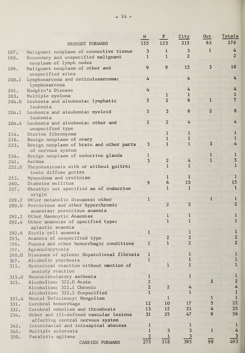 197 • 198. 199 c 200.1 201. 203. 204.0 204.1 204.4 214. 216. 223. 224. 241. 252.0 253. 260. 287. 289.2 290.0 292.2 292.4 292.6 293. 296. 297 . 298.0 307 . 311. 315.0 322. 325.4 331. 332. 334. 342. 345. 350. BROUGHT FORWARD Malignant neoplasm of connective tissue Secondary and unspecified malignant neoplasm of lymph nodes Malignant neoplasm of other and unspecified sites Lymphosarcoma and reticulosarcoma: lymphosarcoma Hodgkin's Disease Multiple myeloma Leukemia and aleukemia: lymphatic leukemia Leukemia and aleukemia: myeloid leukemia Leukemia and aleukemia: other and unspecified type Uterine fibromyoma Benign neoplasm of ovary Benign neoplasm of brain and other parts of nervous system Benign neoplasm of endocrine glands As thma Thryotoxicosis with or without goitres toxic diffuse goitre Myxoedema and cretinism Diabetes mellitus Obesity: not specified as of endocrine origin Other metabolic diseases: other Pernicious and other hyperchromic anaemias: pernicious anaemia Other Haemoytic Anaemias Other anaemias of specified type: aplastic anaemia Sickle cell anaemia Anaemia of unspecified type Pupura and other hemorrhagic conditions Agranulocytosis Diseases of spleen: Hepatolienal fibrosis Alcoholic psychosis Hysterical reaction without mention of anxiety reaction Neurocirculatory asthemia Alcoholism: 322.0 Acute Alcoholism: 322.1 Chronic Alcoholism: 322.2 Unspecified Mental Deficiency: Mongolism Cerebral hemorrhage Cerebral embolism and thrombosis Other and ill-defined vascular lesions affecting central nervous system Intercranial and intraspinal abscess Multiple sclerosis Paralysis agitans M F Citir Out Totals 155 123 215 63 278 3 1 3 1 4 1 1 2 2 9 9 15 3 18 4 4 4 4 4 4 1 1 1 5 2 6 1 7 5 3 6 2 8 2 2 4 4 1 1 1 1 1 1 3 1 1 3 4 1 1 1 3 2 4 1 5 1 1 1 1 1 1 9 6 15 15 1 1 1 1 1 1 2 2 2 1 1 1 1 1 1 1 1 1 2 2 2 1 1 2 2 1 1 1 1 1 1 > 1 1 1 1 1 1 2 2 2 2 2 4 4 1 1 1 1 1 1 12 10 17 5 22 13 12 . 21 4 25 31 25 47 9 56 1 1 1 1 3 3 1 4 2 1 3 3