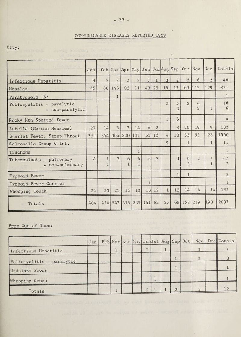 COMMUNICABLE DISEASES REPORTED 1959 City: > Jan Feb Mar Apr May Jun Jul Aug Sep Oct Nov Dec Totals Infectious Hepatitis 9 3 2 2 2 7 1 3 2 6 6 3 46 Measles 45 60 146 83 71 43 28 15 17 69 115 129 821 Paratyphoid ' B’ 1 1 Poliomyelitis - paralytic 2 5 5 4 16 - non-paralytic 3 2 1 6 Rocky Mtn Spotted Fever 1 3 4 Rubella (German Measles) 27 14 6 7 14 6 2 8 20 19 9 132 Scarlet Fever, Strep Throat 295 354 366 200 131 65 16 4 13 33 55 28 1560 Salmonella Group C Inf. 9 1 1 11 Trachoma 1 1 Tuberculosis - pulmonary 4 1 3 6 6 6 3 3 6 2 7 47 - non-pulmonary 1 1 1 3 1 7 Typhoid Fever 1 1 2 Typhoid Fever Carrier 1 1 Whooping Cough 24 23 23 16 13 13 12 1 13 14 16 14 182 Totals 404 456 547 315 239 141 62 35 68 158 219 19 3 2837 From Out of Town: J an Feb Mar Apr May J ur Jul Aug Sep Oct Nov Dec Totals Infectious Hepatitis 1 2 1 3 7 Pnl inmyelitis - paralytic 1 2 3 Undulant Fever 1 1 Whooping Cough 1 1 2 1 1 2 5 1 12