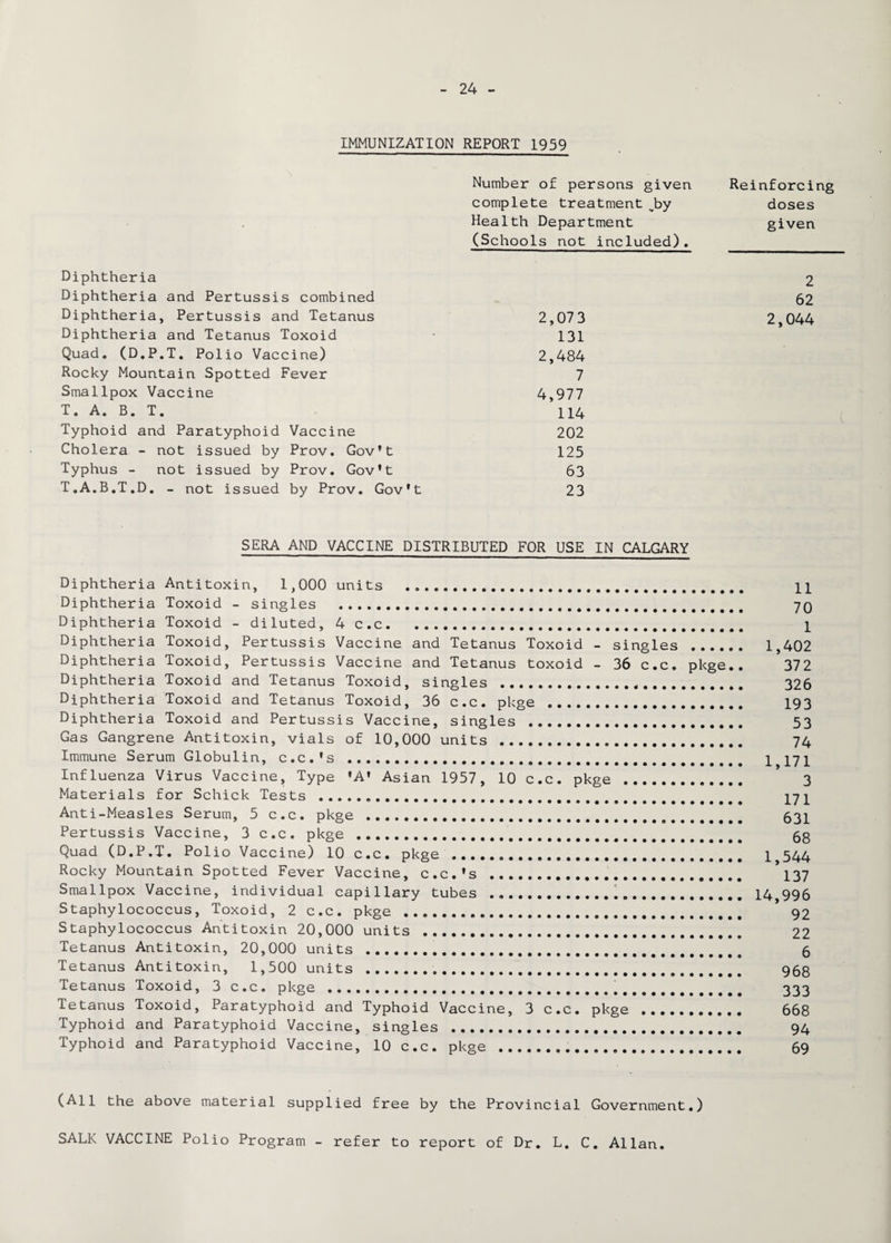 IMMUNIZATION REPORT 1959 Number of persons given Reinforcing complete treatment.by doses Health Department given (Schools not included). Diphtheria Diphtheria and Pertussis combined Diphtheria, Pertussis and Tetanus 2,073 Diphtheria and Tetanus Toxoid • 131 Quad. (D.P.T. Polio Vaccine) 2,484 Rocky Mountain Spotted Fever 7 Smallpox Vaccine 4,977 T. A. B. T. 114 Typhoid and Paratyphoid Vaccine 202 Cholera - not issued by Prov. Gov't 125 Typhus - not issued by Prov. Gov't 63 T.A.B.T.D. - not issued by Prov. Gov't 23 2 62 2,044 ( SERA AND VACCINE DISTRIBUTED FOR USE IN CALGARY Diphtheria Antitoxin, 1,000 units . H Diphtheria Toxoid - singles . 70 Diphtheria Toxoid - diluted, 4 c.c. 1 Diphtheria Toxoid, Pertussis Vaccine and Tetanus Toxoid - singles . 1,402 Diphtheria Toxoid, Pertussis Vaccine and Tetanus toxoid - 36 c.c. pkge.. 372 Diphtheria Toxoid and Tetanus Toxoid, singles .,. 326 Diphtheria Toxoid and Tetanus Toxoid, 36 c.c. pkge . 193 Diphtheria Toxoid and Pertussis Vaccine, singles . 53 Gas Gangrene Antitoxin, vials of 10,000 units . 74 Immune Serum Globulin, c.c.'s . 1 171 Influenza Virus Vaccine, Type 'A' Asian 1957, 10 c.c. pkge . 3 Materials for Schick Tests ... ^7^ Anti-Measles Serum, 5 c.c. pkge ... 531 Pertussis Vaccine, 3 c.c. pkge . 6g Quad (D.P.T. Polio Vaccine) 10 c.c. pkge ... 1 544 Rocky Mountain Spotted Fever Vaccine, c.c.'s . 137 Smallpox Vaccine, individual capillary tubes .... 14 996 Staphylococcus, Toxoid, 2 c.c. pkge . 92 Staphylococcus Antitoxin 20,000 units . 22 Tetanus Antitoxin, 20,000 units . 5 Tetanus Antitoxin, 1,500 units . 968 Tetanus Toxoid, 3 c.c. pkge . 333 Tetanus Toxoid, Paratyphoid and Typhoid Vaccine, 3 c.c. pkge . 668 Typhoid and Paratyphoid Vaccine, singles . 94 Typhoid and Paratyphoid Vaccine, 10 c.c. pkge . 69 (All the above material supplied free by the Provincial Government.) SALK VACCINE Polio Program - refer to report of Dr. L. C. Allan.