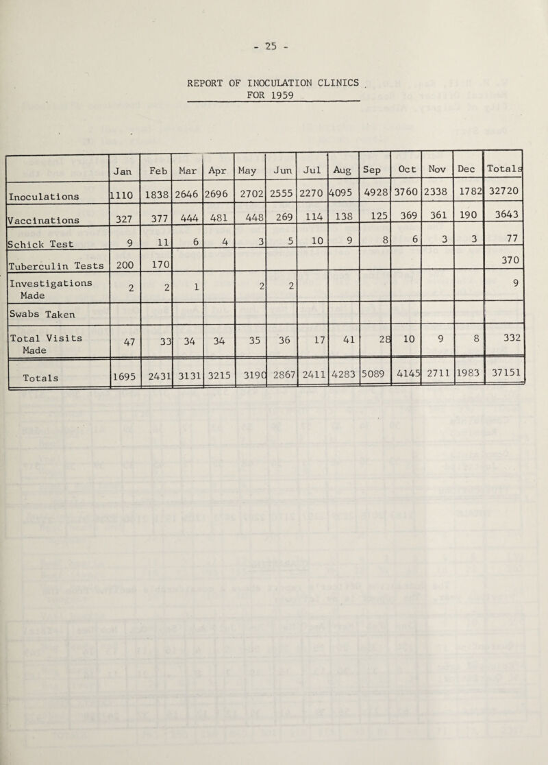 REPORT OF INOCULATION CLINICS FOR 1959 Jan Feb Mar Apr May Jun Jul Aug Sep Oct Nov Dec Totals Inoculations 1110 1838 2646 2696 2702 2555 2270 4095 4928 3760 2338 1782 32720 Vaccinations 327 377 444 481 448 269 114 138 125 369 361 190 3643 Schick Test 9 11 6 4 3 5 10 9 8 6 3 3 77 Tuberculin Tests 200 170 370 Investigations Made 2 2 1 2 2 9 Swabs Taken Total Visits Made 47 33 34 34 35 36 17 41 28 10 9 8 332 2431 3131 3215 3190 2867 2411 4283 5089 4145 2711 1983 37151