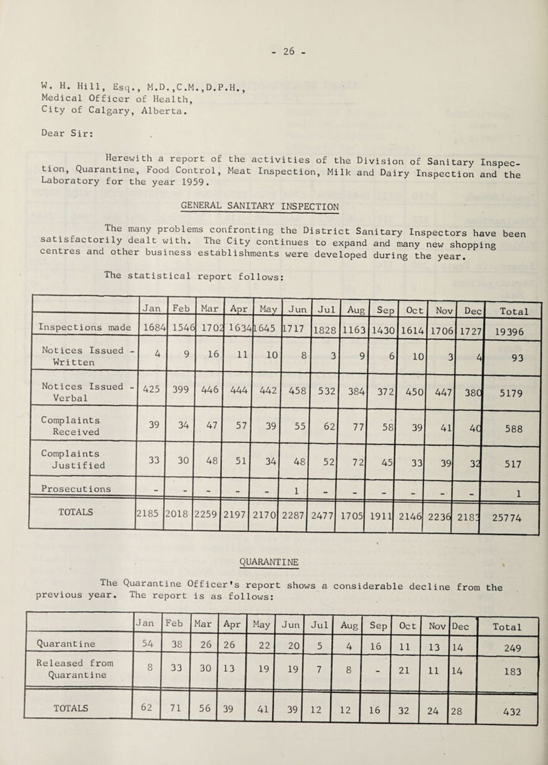 W. H. Hill, Esq., M.D.,C.M.,D.P.H., Medical Officer of Health, City of Calgary, Alberta. Dear Sir: Herewith a report of the activities of the Division of Sanitary Inspec¬ tion, Quarantine, Food Control, Meat Inspection, Milk and Dairy Inspection and the Laboratory for the year 1959. GENERAL SANITARY INSPECTION The many problems confronting the District Sanitary Inspectors have been satisfactorily dealt with. The City continues to expand and many new shopping centres and other business establishments were developed during the year. The statistical report follows: Jan Feb Mar Apr May Jun Jul Aug Sep Oct Nov Dec Total Inspections made 1684 1546 1702 1634 L645 1717 1828 1163 1430 1614 1706 1727 19396 Notices Issued - Written 4 9 16 11 10 8 3 9 6 10 3 4 93 Notices Issued - Verbal 425 399 446 444 442 458 532 384 372 450 447 380 5179 Complaints Received 39 34 47 57 39 55 62 77 58 39 41 4C 588 Complaints Justified 33 30 48 51 34 48 52 72 45 33 39 32 517 Prosecutions - - - - - 1 - _ .. ^. • . 1 TOTALS 2185 2018 2259 2197 2170 2287 2477 1705 1911 2146 2236 218: 25774 QUARANTINE The Quarantine Officer's report shows a considerable decline from the previous year. The report is as follows: J an Feb Mar Apr May Jun Jul Aug Sep Oct Nov Dec Total Quarantine 54 38 26 26 22 20 5 4 16 11 13 14 249 Released from Quarantine 8 33 30 13 19 19 7 8 - 21 11 14 183 TOTALS 62 71 56 39 41 39 12 12 16 32 24 28 432