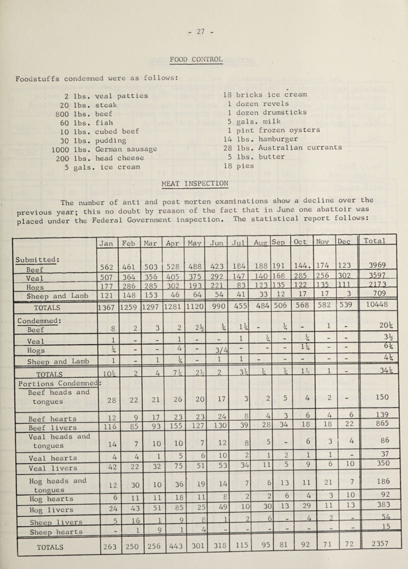 FOOD CONTROL Foodstuffs condemned were as follows: 2 lbs. veal patties 20 lbs. steak 800 lbs. beef 60 lbs. fish 10 lbs. cubed beef 30 lbs. pudding 1000 lbs. German sausage 200 lbs. head cheese 5 gals, ice cream 18 bricks ice cream 1 dozen revels 1 dozen drumsticks 5 gals, milk 1 pint frozen oysters 14 lbs. hamburger 28 lbs. Australian currants 5 lbs. butter 18 pies MEAT INSPECTION The number of anti and post morten examinations show a decline over the previous year; this no doubt by reason of the fact that in June one abattoir was placed under the Federal Government inspection. The statistical report follows: Jan Feb Mar Apr May Jun Jul Aus Sep Oct tov Dec Total Submitted: 461 528 488 423 184 188 191 144. 174 123 3969 Beef 562 503 Vea 1 507 364 356 405 375 292 147 140 168 285 256 302 J512 Hoss 177 286 285 302 193 221 83 123 135 122 J35- ■ LL.1- ...217-3. Sheep and Lamb 121 148 153 46 64 54 41 33 12 17 17 3 709 TOTALS 1367 1259 1297 1281 1120 990 455 484 506 568 582 5 39 10448 Condemned: 1 1 20V Beef 8 2 3 2 A 1V — 4 —  Veal 1 - — 1 - - 1 % - V - - 3V Hogs % - - 4 - 3/4 - - IV - - 6V Sheep and Lamb 1 - 1 v - 1 1 - - - - - 4V TOTALS 10V 2 4 24 2 _3 ^ i. ± 14 1 - 34V Portions Condemned : Beef heads and tongues 28 22 21 26 20 17 3 2 5 4 2 - 150 Beef hearts 12 9 17 23 23 24 8 4 3 6 4 6 139 Beef livers 116 85 93 155 127 130 39 28 34 18 18 22 865 Veal heads and tongues 14 7 10 10 7 12 8 5 - 6 3 4 86 Veal hearts 4 4 1 5 6 10 2 1 2 1 1 - 37 Veal livers 42 22 32 75 51 53 34 11 5 9 6 10 350 Hog heads and tongues 12 30 10 36 19 14 7 6 13 11 21 7 186 Hog hearts 6“ 11 ■ rr 18 11 8 2 2 6 4 3 10 92 Hog livers 24 43 51 85 25 49 10 30 13 29 11 13 383 Qtioon ^ -i upr<; 5 16 1 9 8 1 2 6 - 4 2 - 54 , Sheep hearts 1 9 J_ 4 - _- - - - - - 15 301 318 115 95 81 92 71 72 2357