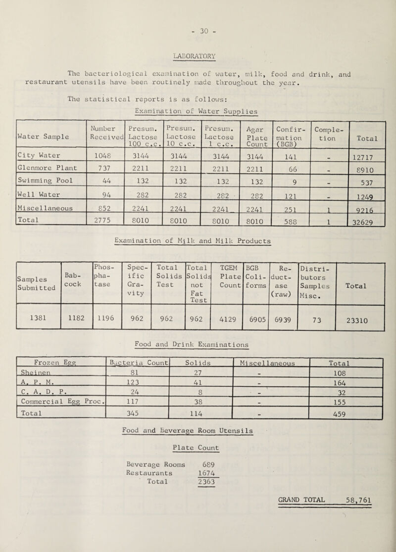 LABORATORY The bacteriological examination of water, milk, food and drink, and restaurant utensils have been routinely made throughout the year. The statistical reports is as follows: Examination of Water Supplies Water Sample Number Received Presum. Lactose 100 c.c. Presum. Lactose 10 c.c. Fresum. Lactose 1 c.c. Agar Plate Count Confir- mation (BGB) Comple¬ tion Total City Water 1048 3144 3144 3144 3144 141 12717 Glenmore Plant 7 37 2211 2211 2211 2211 66 8910 Swimming Pool 44 132 132 132 132 9 _ 5 37 Well Water 94 282 282 282 282 121 1249 Miscellaneous 852 2241 2241 2241 2241 251 1 9216 Total 2775 8010 8010 8010 8010 588 1 32629 Examination of Milk and Milk Products Samples Submitted Bab¬ cock Phos¬ pha¬ tase Spec¬ ific Gra¬ vity Total Solids Test Total Solids not Fat Test TGEM Plate Count BGB Col i- f or ms Re¬ duct¬ ase (raw) Distri¬ butors Samples Misc. Total 1381 1182 1196 962 962 962 4129 6905 6939 73 23310 Food and Drink Examinations Frozen Egg Bacteria Count Solids Miscellaneous Total Sheinen 81 27 108 A. P. M. 123 41 _ 164 C. A. D. P. 24 8 _ 32 Commercial Egg Proc. 117 38 — 155 Total 345 114 - 459 Food and Beverage Room Utensils Plate Count Beverage Rooms 689 Restaurants 1674 Total 2363 58,761 GRAND TOTAL