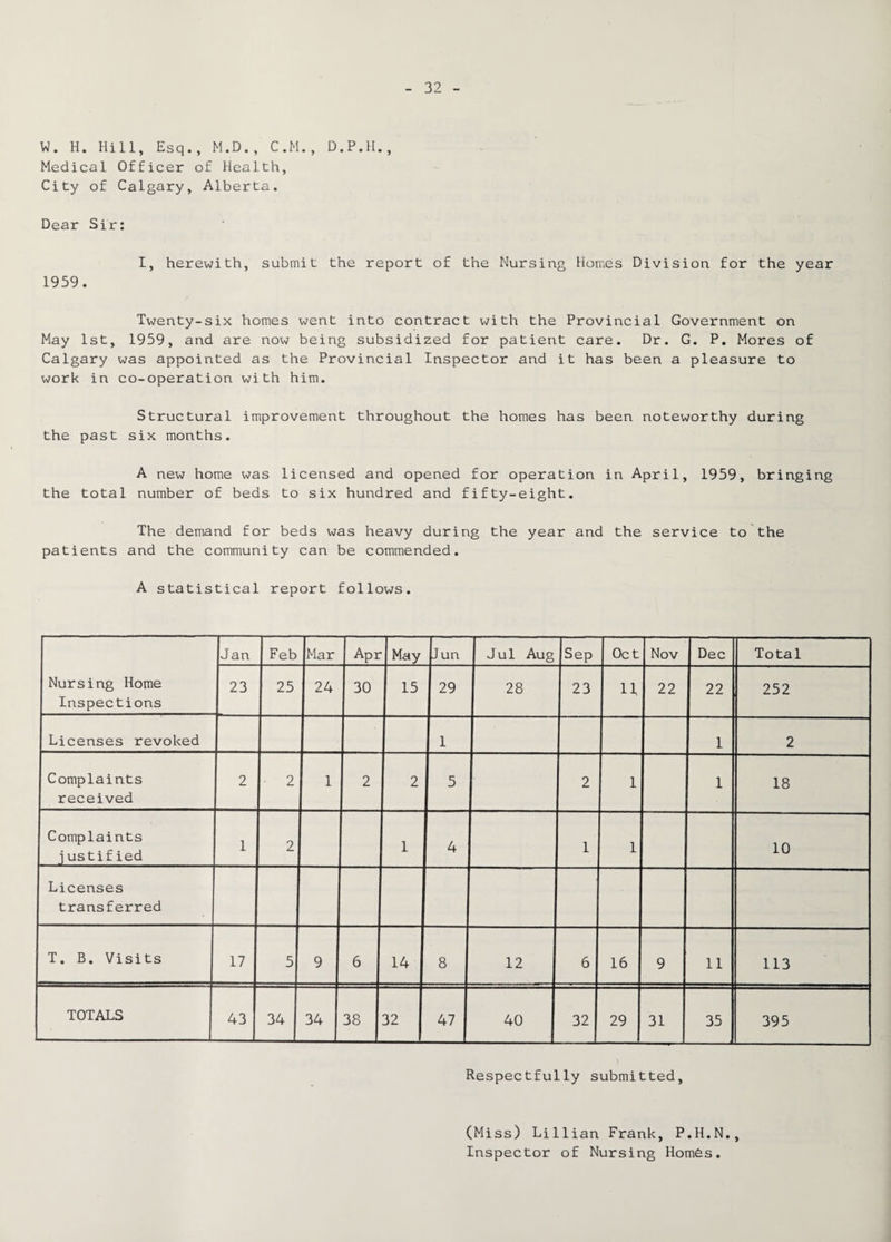 W. H. Hill, Esq., M.D., C.M., D.P.H., Medical Officer of Health, City of Calgary, Alberta. Dear Sir: I, herewith, submit the report of the Nursing Homes Division for the year 1959. Twenty-six homes went into contract with the Provincial Government on May 1st, 1959, and are now being subsidized for patient care. Dr. G. P. Mores of Calgary was appointed as the Provincial Inspector and it has been a pleasure to work in co-operation with him. Structural improvement throughout the homes has been noteworthy during the past six months. A new home was licensed and opened for operation in April, 1959, bringing the total number of beds to six hundred and fifty-eight. The demand for beds was heavy during the year and the service to the patients and the community can be commended. A statistical report follows. Nursing Home Inspections Jan Feb Mar Apr May Jun Jul Aug Sep Oct Nov Dec Total 23 25 24 30 15 29 28 23 11 22 22 252 Licenses revoked 1 1 2 Complaints received 2 2 1 2 2 5 2 1 1 18 Complaints j ustified 1 2 1 4 1 1 10 Licenses transferred T. B. Visits 17 5 9 6 14 8 12 6 16 9 11 113 TOTALS 43 34 34 38 32 47 40 32 29 31 35 395 Respectfully submitted. (Miss) Lillian Frank, P.H.N., Inspector of Nursing Homes.
