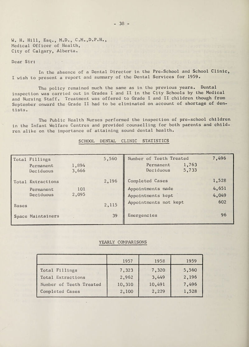 W. H. Hill, Esq., M.D., C.M.,D.P.H., Medical Officer of Health, City of Calgary, Alberta. Dear Sir: In the absence of a Dental Director in the Pre-School and School Clinic, I wish to present a report and summary of the Dental Services for 1959. The policy remained much the same as in the previous years. Dental inspection was carried out in Grades I and II in the City Schools by the Medical and Nursing Staff. Treatment was offered to Grade I and II children though from September onward the Grade II had to be eliminated on account of shortage of den¬ tists. The Public Health Nurses performed the inspection of pre-school children in the Infant Welfare Centres and provided counselling for both parents and child¬ ren alike on the importance of attaining sound dental health. SCHOOL DENTAL CLINIC STATISTICS Total Fillings 5,560 Number of Teeth Treated 7,496 Permanent 1,894 Permanent 1,763 Deciduous 3,666 Deciduous 5,733 Total Extractions 2,196 Completed Cases 1,528 Permanent 101 Appointments made 4,651 Deciduous 2,095 Appointments kept 4,049 Bases 2,115 Appointments not kept 602 Space Maintainers 39 Emergencies 96 YEARLY COMPARISONS 1957 1958 1959 Total Fillings 7,323 7,320 5,560 Total Extractions 2,962 3,449 2,196 Number of Teeth Treated 10,310 10,491 7,496 Completed Cases 2,100 2,229 1,528