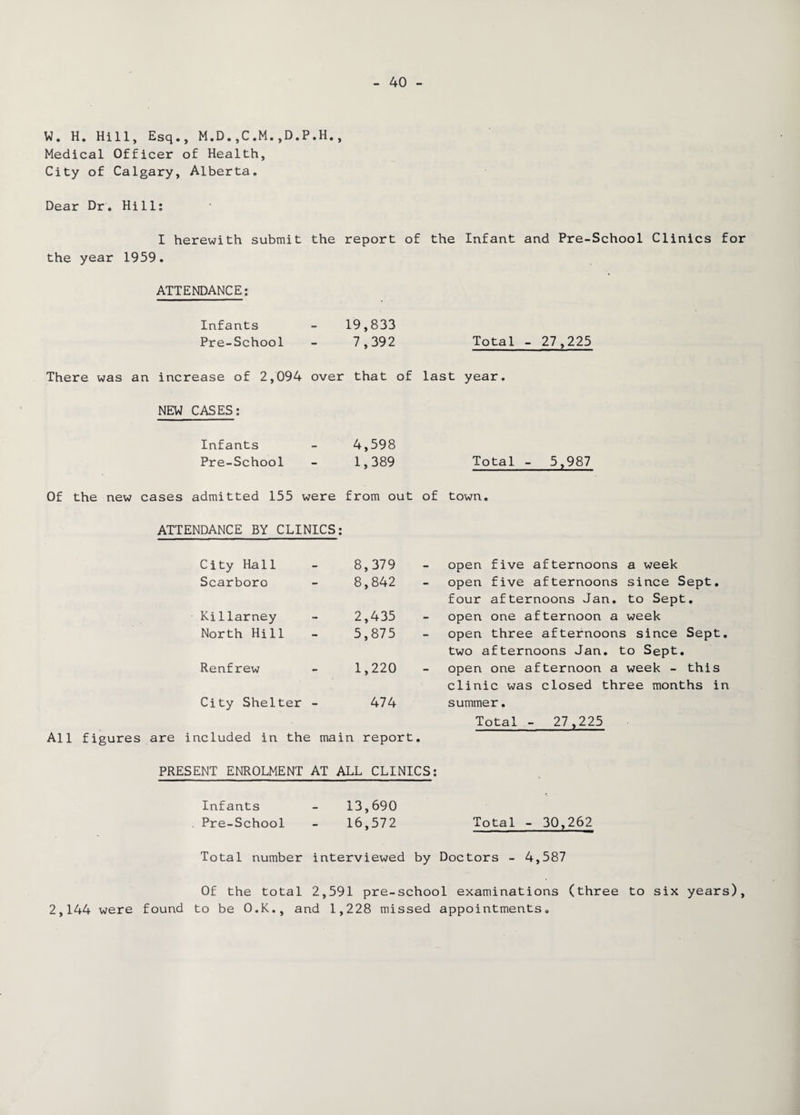 W. H. Hill, Esq., M.D.,C.M.,D.P.H., Medical Officer of Health, City of Calgary, Alberta. Dear Dr. Hill: I herewith submit the report of the Infant and Pre-School Clinics for the year 1959. ATTENDANCE: Infants 19,833 Pre-School - 7,392 Total - 27,225 There was an increase of 2,094 over that of last year. NEW CASES: Infants 4,598 Pre-School - 1,389 Total - 5,987 Of the new cases admitted 155 were from out of town. ATTENDANCE BY CLINICS: City Hall 8,379 open five afternoons a week Scarboro - 8,842 open five afternoons since Sept. four afternoons Jan. to Sept. Ki1larney - 2,435 open one afternoon a week North Hill - 5,875 open three afternoons since Sept. two afternoons Jan. to Sept. Renfrew - 1,220 open one afternoon a week - this clinic was closed three months in City Shelter - 474 summer. Total - 27,225 All figures are included in the main report. PRESENT ENROLMENT AT ALL CLINICS: Infants - 13,690 Pre-School - 16,572 Total - 30,262^ Total number interviewed by Doctors - 4,587 Of the total 2,591 pre-school examinations (three to six years), 2,144 were found to be O.K., and 1,228 missed appointments.