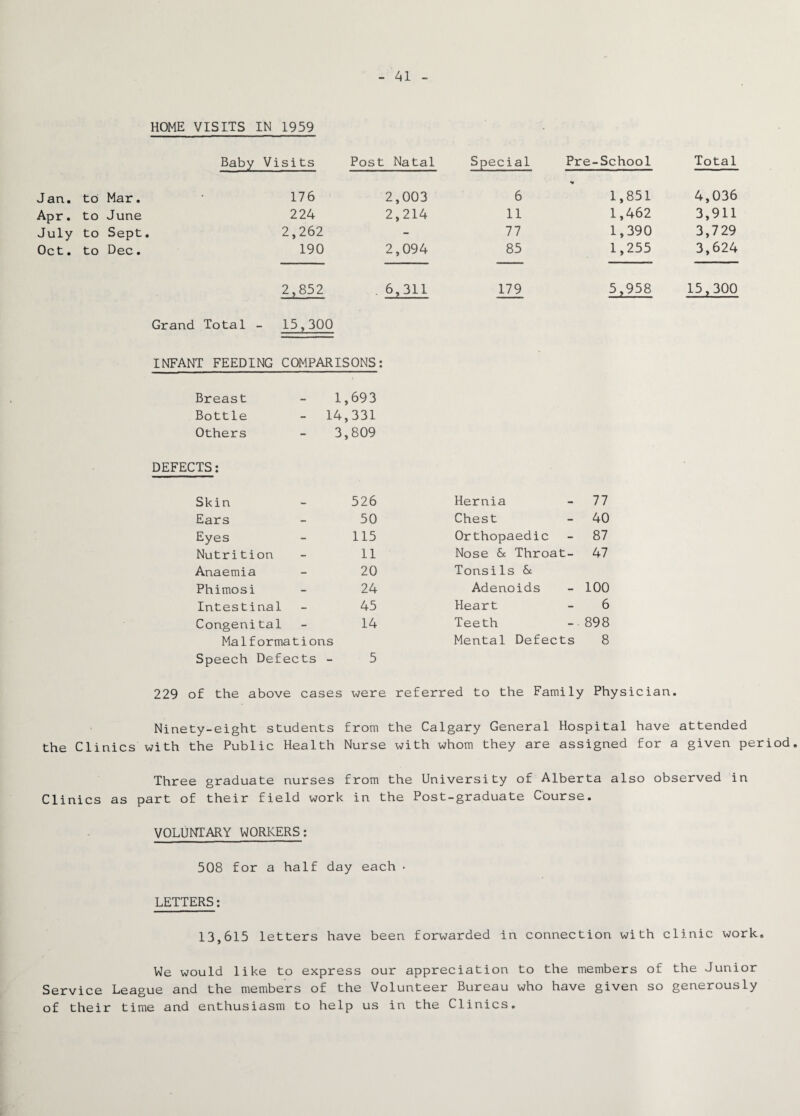 HOME VISITS IN 1959 Baby Visits Post Natal Special Pre-School Total J an. to Mar. 176 2,003 6 ■* 1,851 4,036 Apr. to June 224 2,214 11 1,462 3,911 July to Sept. 2,262 - 77 1,390 3,729 Oct. to Dec. 190 2,094 85 1,255 3,624 2,852 . 6,311 179 5,958 15,300 Grand Total • - 15,300 INFANT FEEDING COMPARISONS: Breast - 1,693 Bottle - 14,331 Others - 3,809 DEFECTS: Skin 526 Hernia 77 Ears - 50 Chest 40 Eyes - 115 Orthopaedic 87 Nutrition - 11 Nose & Throat- 47 Anaemia - 20 Tonsils & Phimosi - 24 Adenoids 100 Intestinal - 45 Heart 6 Congenital - 14 Teeth 898 Malformati ons Mental Defects 8 Speech Defects - 5 229 of the above cases were referred to the Family Physician. Ninety-eight students from the Calgary General Hospital have attended the Clinics with the Public Health Nurse with whom they are assigned for a given period. Three graduate nurses from the University of Alberta also observed in Clinics as part of their field work in the Post-graduate Course. VOLUNTARY WORKERS: 508 for a half day each • LETTERS: 13,615 letters have been forwarded in connection with clinic work. We would like to express our appreciation to the members of the Junior Service League and the members of the Volunteer Bureau who have given so generously of their time and enthusiasm to help us in the Clinics.
