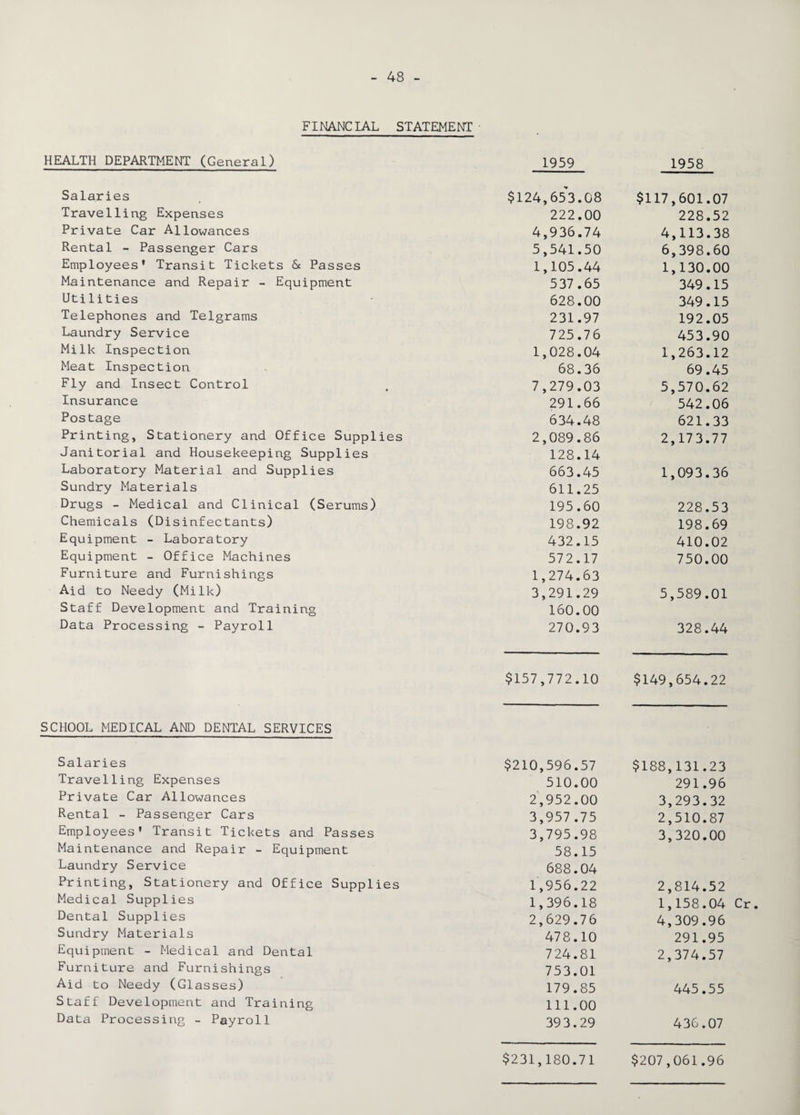 FINANCIAL STATEMENT HEALTH DEPARTMENT (General) 1959 1958 Salaries $124,653.08 $117,601.07 Travelling Expenses 222.00 228.52 Private Car Allowances 4,936.74 4,113.38 Rental - Passenger Cars 5,541.50 6,398.60 Employees' Transit Tickets & Passes 1,105.44 1,130.00 Maintenance and Repair - Equipment 537.65 349.15 Utilities 628.00 349.15 Telephones and Telgrams 231.97 192.05 Laundry Service 725.76 453.90 Milk Inspection 1,028.04 1,263.12 Meat Inspection 68.36 69.45 Fly and Insect Control 7,279.03 5,570.62 Insurance 291.66 542.06 Postage 634.48 621.33 Printing, Stationery and Office Supplies 2,089.86 2,173.77 Janitorial and Housekeeping Supplies 128.14 Laboratory Material and Supplies 663.45 1,093.36 Sundry Materials 611.25 Drugs - Medical and Clinical (Serums) 195.60 228.53 Chemicals (Disinfectants) 198.92 198.69 Equipment - Laboratory 432.15 410.02 Equipment - Office Machines 572.17 750.00 Furniture and Furnishings 1,274.63 Aid to Needy (Milk) 3,291.29 5,589.01 Staff Development and Training 160.00 Data Processing - Payroll 270.93 328.44 $157,772.10 $149,654.22 SCHOOL MEDICAL AND DENTAL SERVICES Salaries $210,596.57 $188,131.23 Travelling Expenses 510.00 291.96 Private Car Allowances 2,952.00 3,293.32 Rental - Passenger Cars 3,957 .75 2,510.87 Employees' Transit Tickets and Passes 3,795.98 3,320.00 Maintenance and Repair - Equipment 58.15 Laundry Service 688.04 Printing, Stationery and Office Supplies 1,956.22 2,814.52 Medical Supplies 1,396.18 1,158.04 Cr Dental Supplies 2,629.76 4,309.96 Sundry Materials 478.10 291.95 Equipment - Medical and Dental 724.81 2,374.57 Furniture and Furnishings 753.01 Aid to Needy (Glasses) 179.85 445.55 Staff Development and Training 111.00 Data Processing - Payroll 393.29 436.07 $231,180.71 $207,061.96