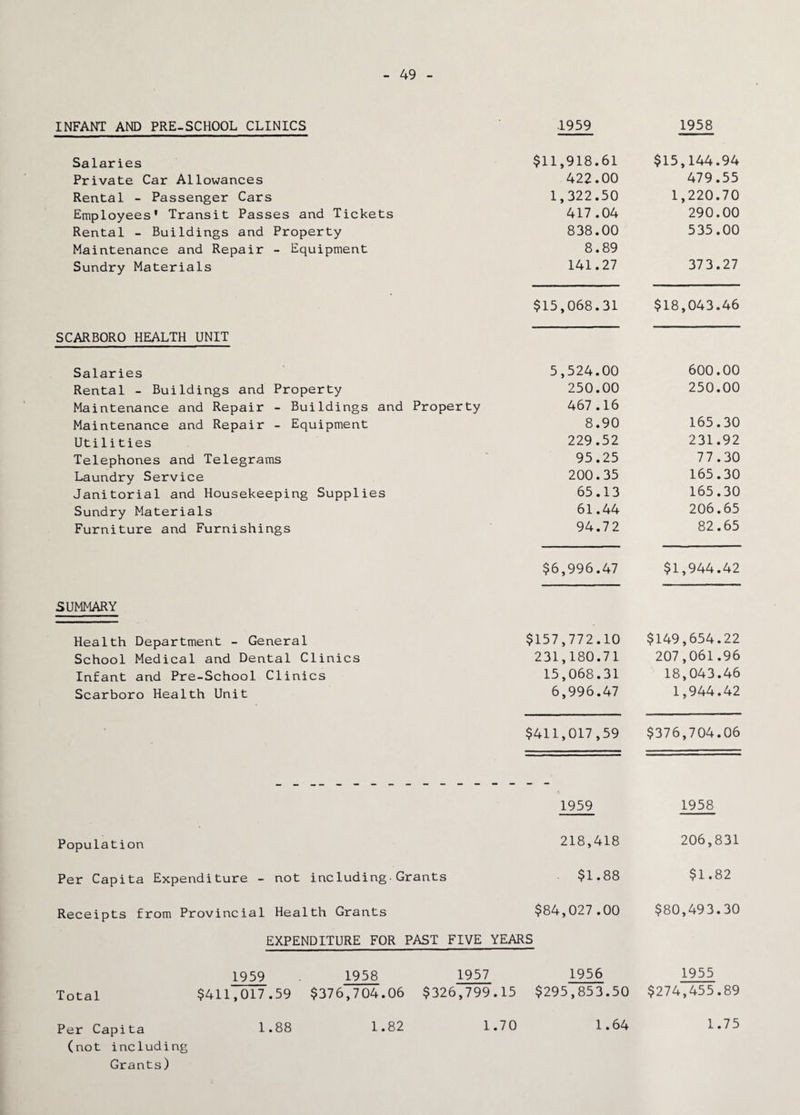INFANT AND PRE-SCHOOL CLINICS 1959 1958 Salaries Private Car Allowances Rental - Passenger Cars Employees' Transit Passes and Tickets Rental - Buildings and Property Maintenance and Repair - Equipment Sundry Materials $11,918.61 422.00 1,322.50 417.04 838.00 8.89 141.27 $15,144.94 479.55 1,220.70 290.00 535.00 373.27 $15,068.31 $18,043.46 SCARBORO HEALTH UNIT Salaries Rental - Buildings and Property Maintenance and Repair - Buildings and Property Maintenance and Repair - Equipment Utilities Telephones and Telegrams Laundry Service Janitorial and Housekeeping Supplies Sundry Materials Furniture and Furnishings 5,524.00 250.00 467.16 8.90 229.52 95.25 200.35 65.13 61.44 94.72 600.00 250.00 165.30 231.92 77.30 165.30 165.30 206.65 82.65 $6,996.47 $1,944.42 SUMMARY Health Department - General School Medical and Dental Clinics Infant and Pre-School Clinics Scarboro Health Unit $157,772.10 231,180.71 15,068.31 6,996.47 $149,654.22 207,061.96 18,043.46 1,944.42 * $411,017,59 $376,704.06 1959 1958 Population 218,418 206,831 Per Capita Expenditure - not including•Grants . $1.88 $1.82 Receipts from Provincial Health Grants $84,027.00 $80,493.30 EXPENDITURE FOR PAST FIVE YEARS 1959 1958 1957 1956 1955 Total $411,017.59 $376,704.06 $326,799.15 $295,853.50 $274,455.89 Per Capita (not including Grants) 1.88 1.82 1.70 1.64 1.75