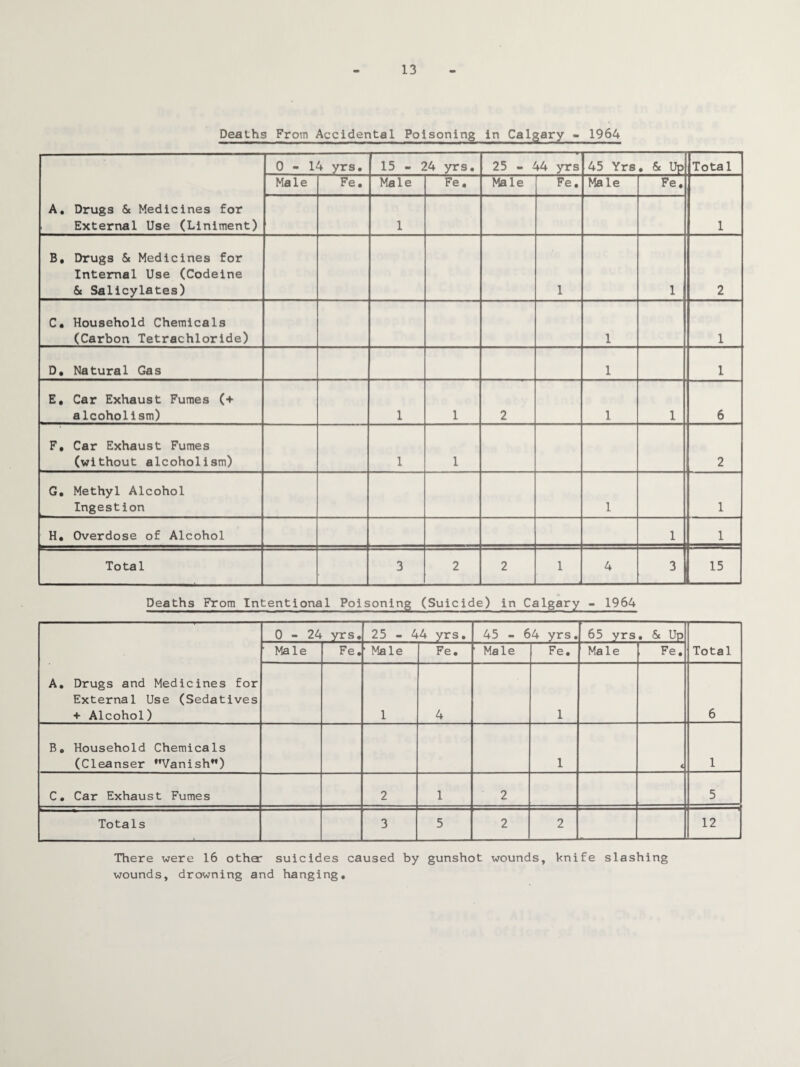 13 Deaths From Accidental Poisoning in Calgary - 1964 A. Drugs & Medicines for External Use (Liniment) 0-14 yrs. 15 - 24 yrs. 25 - 44 yrs 45 Yrs. Sc Up Total Male Fe. Male Fe. Male Fe. Male Fe. 1 1 B, Drugs Sc Medicines for Internal Use (Codeine Sc Salicylates) 1 1 2 C. Household Chemicals (Carbon Tetrachloride) 1 1 D. Natural Gas 1 1 E, Car Exhaust Fumes (+ alcoholism) 1 1 2 1 1 6 F, Car Exhaust Fumes (without alcoholism) 1 1 2 G. Methyl Alcohol Ingestion 1 1 H. Overdose of Alcohol 1 1 Total 3 2 2 1 4 3 15 Deaths From Intentional Poisoning (Suicide) in Calgary - 1964 A. Drugs and Medicines for External Use (Sedatives + Alcohol) 0-24 yrs. 25 - 44 yrs. 45 - 64 yrs. 65 yrs. Sc Up Total ' Male Fe. ' Male Fe. ' Male Fe. Male Fe. 1 4 1 6 B. Household Chemicals (Cleanser Vanish) 1 < 1 C. Car Exhaust Fumes 2 1 2 5 Totals 3 5 2 2 12 There were 16 otha: suicides caused by gunshot wounds, knife slashing wounds, drowning and hanging.