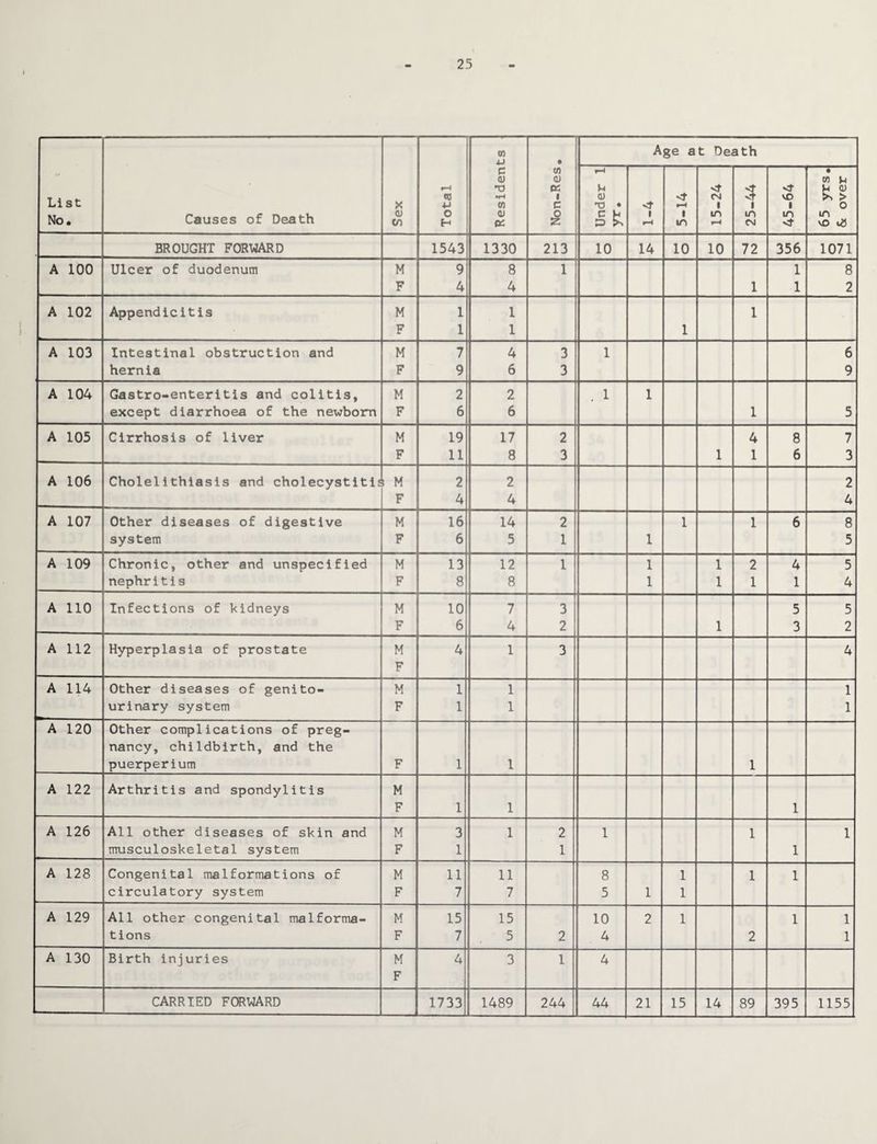 f 25 to ■U • Age at Death List No. Causes of Death X a) V) r—< TO ■P o H e a) •H to <u 05 CO <u 05 1 C 52 r-4 u (U -0 • i rH «—i i in tNI 1 in 3 i m <N <r vO i in • co u ks o m vo as BROUGHT FORWARD 1543 1330 213 10 14 10 10 72 356 1071 A 100 Ulcer of duodenum M 9 8 1 1 8 F 4 4 1 1 2 A 102 Appendicitis M 1 1 1 F 1 1 1 A 103 Intestinal obstruction and M 7 4 3 1 6 hernia F 9 6 3 9 A 104 Gastro-enteritis and colitis. M 2 2 1 1 except diarrhoea of the newborn F 6 6 1 5 A 105 Cirrhosis of liver M 19 17 2 4 8 7 F 11 8 3 1 1 6 3 A 106 Cholelithiasis and cholecyst!tij ! M 2 2 2 F 4 4 4 A 107 Other diseases of digestive M 16 14 2 1 1 6 8 system F 6 5 1 1 5 A 109 Chronic, other and unspecified M 13 12 1 1 1 2 4 5 nephritis F 8 8 1 1 1 1 4 A 110 Infections of kidneys M 10 7 3 5 5 F 6 4 2 1 3 2 A 112 Hyperplasia of prostate M F 4 1 3 4 A 114 Other diseases of genito- M 1 1 1 urinary system F 1 1 1 A 120 Other complications of preg¬ nancy, childbirth, and the puerperium F 1 1 1 A 122 Arthritis and spondylitis M F 1 1 1 A 126 All other diseases of skin and M 3 1 2 1 1 1 musculoskeletal system F 1 1 1 A 128 Congenital malformations of M 11 11 8 1 1 1 circulatory system F 7 7 5 1 1 A 129 All other congenital malforma- M 15 15 10 2 1 1 1 tions F 7 5 2 4 2 1 A 130 Birth injuries M F 4 3 1 4