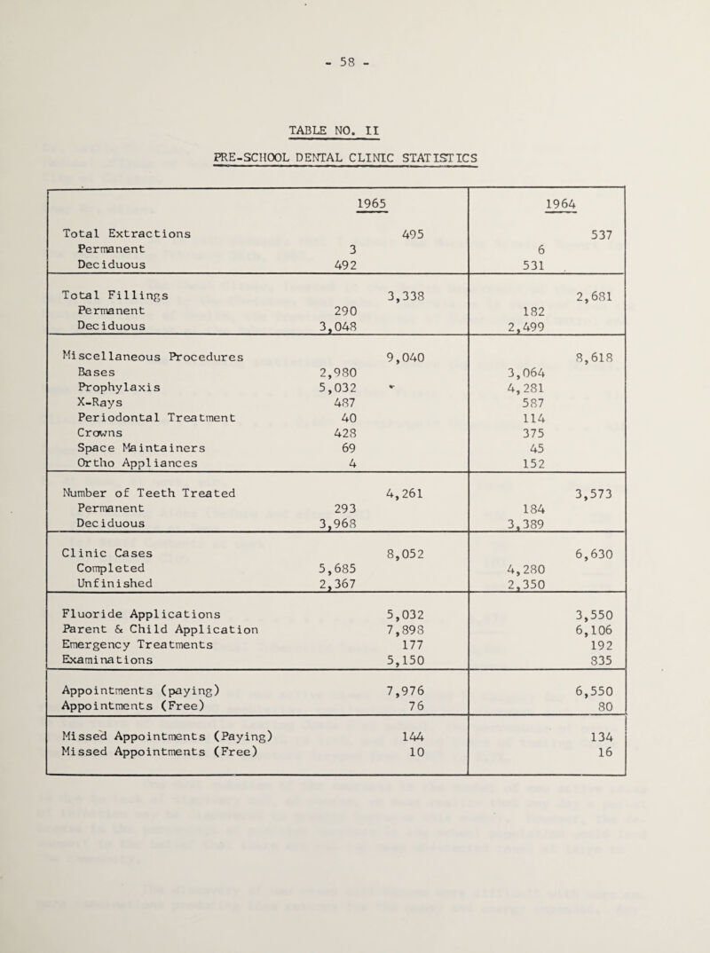 58 TABLE NO. II PRE-SCHOOL DENTAL CLINIC STATISTICS 1965 1964 Total Extractions 495 537 Permanent 3 6 Deciduous 492 531 Total Fillings 3,338 2,681 Permanent 290 182 Deciduous 3,048 2,499 Miscellaneous Procedures 9,040 8,618 Bases 2,980 3,064 Prophylaxis 5,032 4,281 X-Rays 487 587 Periodontal Treatment 40 114 Crowns 428 375 Space Maintainers 69 45 Ortho Appliances 4 152 Number of Teeth Treated 4,261 3,573 Permanent 293 184 Deciduous 3,968 3,389 Clinic Cases 8,052 6,630 Completed 5,685 4,280 Unfinished 2,367 2,350 Fluoride Applications 5,032 3,550 Parent & Child Application 7,898 6,106 Emergency Treatments 177 192 Examinations 5,150 835 Appointments (paying) 7,976 6,550 Appointments (Free) 76 80 Missed Appointments (Paying) 144 134 Missed Appointments (Free) 10 16