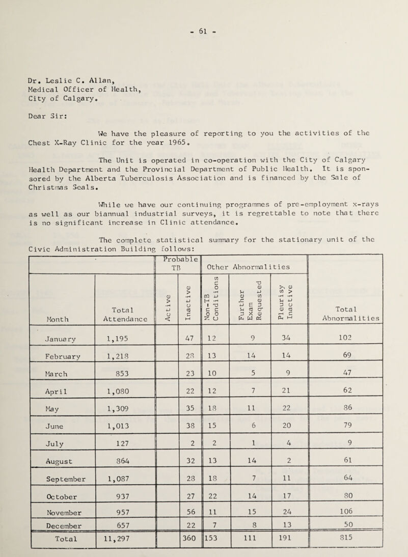 61 Dr. Leslie C. Allan, Medical Officer of Health, City of Calgary. Dear Sir: We have the pleasure of reporting to you the activities of the Chest X-Ray Clinic for the year 1965. The Unit is operated in co-operation with the City of Calgary Health Department and the Provincial Department of Public Health. It is spon¬ sored by the Alberta Tuberculosis Association and is financed by the Sale of Christmas Seals. While we have our continuing programmes of pre-employment x-rays as well as our biannual industrial surveys, it is regrettable to note that there is no significant increase in Clinic attendance. The complete statistical summary for the stationary unit of the Civic Administration Building follows: Probable TB Other Abnormalities Month Tota 1 Attendance Active Inac tive Non-TB Conditions Further Exam Requested Pleurisy Inactive Tota 1 Abnormal ities January 1,195 47 12 9 34 102 February 1,218 28 13 14 14 69 March 853 23 10 5 9 47 April 1,080 22 12 7 21 62 May 1,309 35 18 11 22 86 June 1,013 38 15 6 20 79 July 127 2 2 1 4 9 August 864 32 13 14 2 61 September 1,087 28 18 7 11 64 October 937 27 22 14 17 80 November 957 56 11 15 24 106 December 657 22 7 8 13 50 Total 11,297 360 153 111 191 815