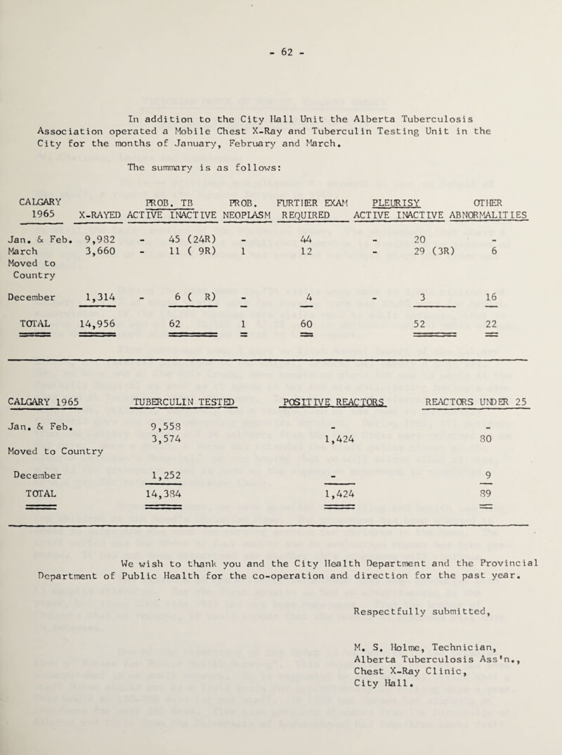 62 In addition to the City Hall Unit the Alberta Tuberculosis Association operated a Mobile Chest X-Ray and Tuberculin Testing Unit in the City for the months of January, February and March. The summary is as follows: CALGARY PROB. TB PROB. FURT1ER EXAM PLEURISY OTHER 1965 X-RAYED ACTIVE INACTIVE NEOPLASM REQUIRED ACTIVE INACTIVE ABNORMALITIES Jan. &c Feb. 9,982 45 ( 24R) 44 20 March 3,660 - 11 ( 9R) 1 12 - 29 (3R) 6 Moved to Country December 1,314 6 ( R) 4 3 16 TOTAL 14,956 62 1 60 52 22 CALGARY 1965 TUBERCULIN TESTED POSITIVE REACTORS REACTORS UNDER 25 Jan. & Feb. 9,558 Moved to Country 3,574 1,424 80 December 1,252 mm 9 TOTAL 14,384 1,424 89 We wish to thank you and the City Health Department and the Provincial Department of Public Health for the co-operation and direction for the past year. Respectfully submitted, M. S. Holme, Technician, Alberta Tuberculosis Ass’n., Chest X-Ray Clinic, City Hall.