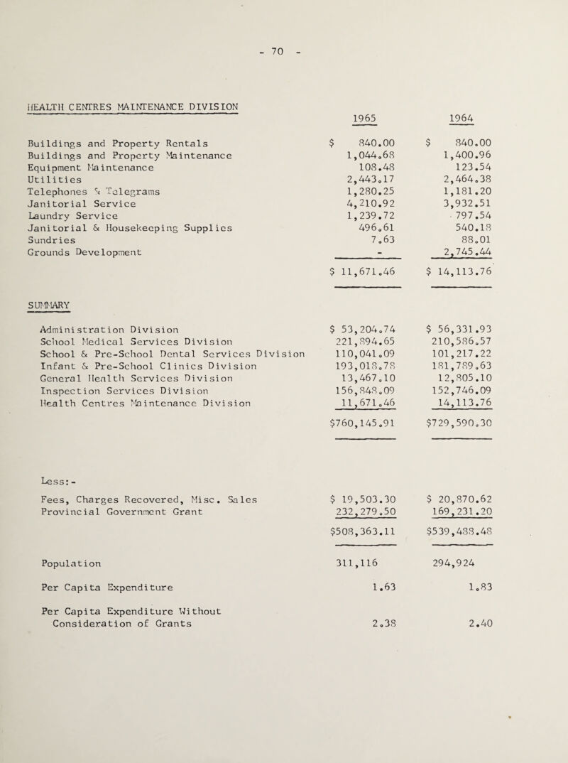 - 70 HEALTH CENTRES MAINTENANCE DIVISION 1965 1964 Buildings and Property Rentals $ 840.00 $ 840.00 Buildings and Property Maintenance 1,044.68 1,400.96 Equipment Maintenance 108.48 123.54 Utilities 2,443.17 2,464.38 Telephones h Telegrams 1,280.25 1,181.20 Janitorial Service 4,210.92 3,932.51 Laundry Service 1,239.72 ■ 797.54 Janitorial 6* Housekeeping Supplies 496.61 540.18 Sundries 7.63 r—i o 0 CO CO Grounds Development - 2,745.44 $ 11,671.46 $ 14,113.76 SUMMARY Administration Division $ 53,204.74 $ 56,331.93 School Medical Services Division 221,894.65 210,586.57 School & Pre-School Dental Services Division 110,041.09 101,217.22 Infant & Pre-School Clinics Division 193,018.78 181,789.63 General Health Services Division 13,467.10 12,805.10 Inspection Services Division 156,848.09 152,746.09 Health Centres Maintenance Division 11,671.46 14,113.76 $760,145.91 $729,590.30 Less:- Fees, Charges Recovered, Mi sc. Sales Provincial Government Grant $ 19,503.30 232,279.50 $ 20,870.62 169,231.20 $508,363.11 $539,488.48 Population 311,116 294,924 Per Capita Expenditure 1.63 1.83 Per Capita Expenditure Without Consideration of Grants 2.38 2.40