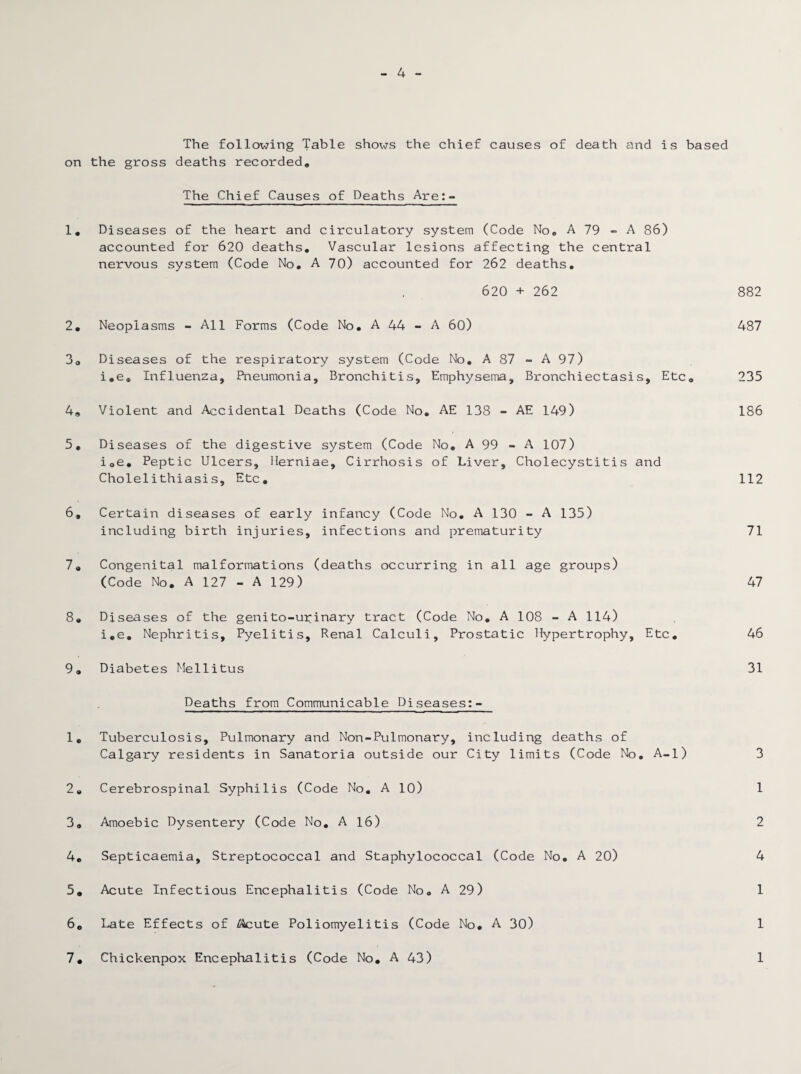 4 The following Table shows the chief causes of death and is based on the gross deaths recorded. The Chief Causes of Deaths Are:- 1, Diseases of the heart and circulatory system (Code No, A 79 - A 86) accounted for 620 deaths. Vascular lesions affecting the central nervous system (Code No, A 70) accounted for 262 deaths, 620 + 262 882 2, Neoplasms - All Forms (Code No, A 44 - A 60) 487 30 Diseases of the respiratory system (Code No, A 87 - A 97) i.e, Influenza, Pneumonia, Bronchitis, Emphysema, Bronchiectasis, Etc, 235 4, Violent and Accidental Deaths (Code No, AE 138 - AE 149) 186 5, Diseases of the digestive system (Code No, A 99 - A 107) i0e. Peptic Ulcers, Herniae, Cirrhosis of Liver, Cholecystitis and Cholelithiasis, Etc, 112 6, Certain diseases of early infancy (Code No, A 130 - A 135) including birth injuries, infections and prematurity 71 7, Congenital malformations (deaths occurring in all age groups) (Code No. A 127 - A 129) 47 8, Diseases of the genito-urinary tract (Code No. A 108 - A 114) i,e. Nephritis, Pyelitis, Renal Calculi, Prostatic Hypertrophy, Etc, 46 9, Diabetes Mellitus 31 Deaths from Communicable Diseases:- 1. Tuberculosis, Pulmonary and Non-Pulmonary, including deaths of Calgary residents in Sanatoria outside our City limits (Code No, A-l) 3 2® Cerebrospinal Syphilis (Code No. A 10) 1 3, Amoebic Dysentery (Code No. A 16) 2 4, Septicaemia, Streptococcal and Staphylococcal (Code No. A 20) 4 5, Acute Infectious Encephalitis (Code No, A 29) 1 6, Late Effects of ^Acute Poliomyelitis (Code No. A 30) 1