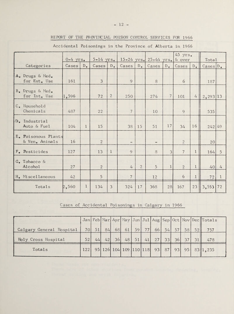 - 12 REPORT OF THE PROVINCIAL POISON CONTROL SERVICES FOR 1966 Accidental Poisonings in the Province of Alberta in 1966 Categories 0-4 yrs. 5-14 yrs. 15-24 yrs. 25-44 yrs. 45 yrs. 6c over Total Cases D. Cases D. Cases D. Cases D. Cases D. Cases D. A. Drugs 6c Med. for Ext. Use 161 3 9 8 6 187 B. Drugs & Med. for Int. Use 1,596 72 2 250 274 7 101 4 2,293 13 C. Household Chemicals 487 22 7 10 9 535 D. Industrial Auto 6c Fuel 104 1 15 38 15 51 17 34 16 242 49 E. Poisonous Plants 6c Ven. Animals 16 2 2 20 F. Pesticides 127 13 1 9 8 3 7 1 164 5 G. Tobacco 6c Alcohol 27 2 4 2 5 1 2 1 40 4 H. Miscellaneous 42 5 7 12 6 1 7 2 1 Totals 2,560 1 134 3 324 17 368 28 167 23 3,553 72 Cases of Accidental Poisonings in Calgary in 1966 r- Jan Feb Mar Apr May Jun Jul Aug Sep Oct Nov Dec Totals Calgary General Hospital 70 51 84 68 61 59 77 66 54 57 58 52 757 Holy Cross Hospital 52 44 42 36 48 51 41 27 33 36 37 31 478 1,235