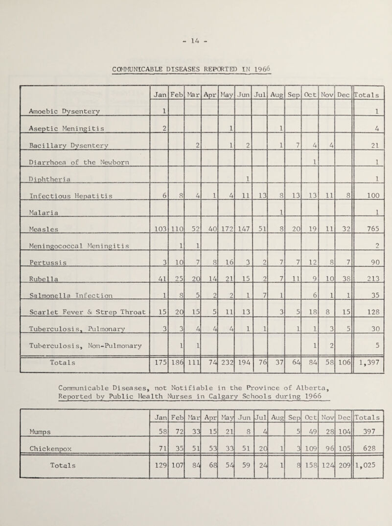 14 COMMUNICABLE DISEASES REPORTED IN 1966 Amoebic Dysentery Jan Feb Mar Apr May Jun Jul Aug Sep Oct Nov -1 Dec Totals 1 1 Aseptic Meningitis 2 1 1 4 Bacillary Dysentery 2 1 2 1 7 4 4 21 Diarrhoea of the Newborn 1 1 Diphtheria 1 1 Infectious Hepatitis 6 8 4 1 4 11 13 8 13 13 11 8 100 Malaria 1 1 Measles 103 110 52 40 172 147 51 8 20 19 11 32 765 Meningococcal Meningitis 1 1 2 Pertussis 3 10 7 8 16 3 2 7 7 12 8 7 90 Rubella 41 25 20 14 21 15 2 7 11 9 10 38 213 Salmonella Infection 1 8 5 2 2 1 7 1 6 1 1 35 Scarlet Fever & Strep Throat 15 20 15 5 11 13 3 5 18 8 15 128 Tuberculosis, Pulmonary 3 3 4 4 4 1 1 1 1 3 5 30 Tuberculosis, Non-Pulmonary 1 1 1 2 5 Totals 175 186 111 74 232 194 76 37 64 84 58 106 1,397 Communicable Diseases, not Notifiable in the Province of Alberta, Reported by Public Health Nurses in Calgary Schools during 1966 Mumps Jan Feb Mar Apr May Jun Jul Aug Sep Oct Nov Dec Totals 58 72 33 15 21 8 4 5 49 28 104 397 Chickenpox 71 35 51 53 33 51 20 1 3 109 96 105 628