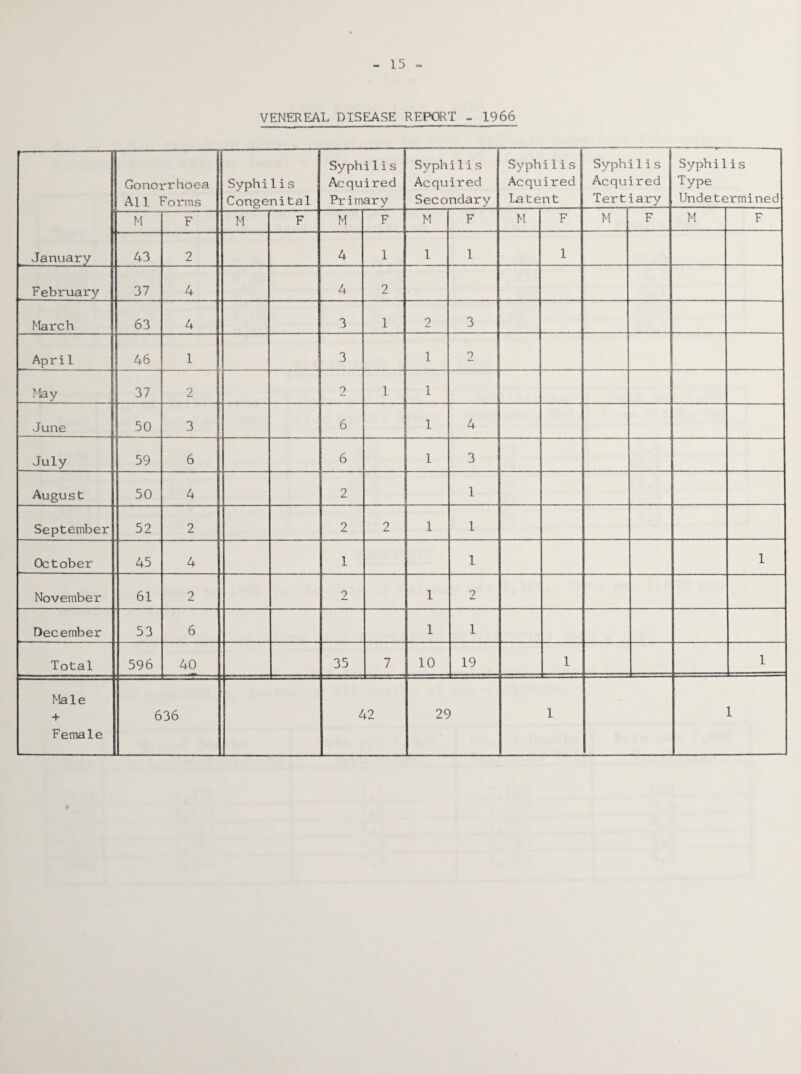 15 VENEREAL DISEASE REPORT - 1966 Gonorrhoea All Forms Syphi1is Congenital Syphi1is Acquired Primary Syphi1is Acquired Secondary Syphi. 1 i s Acquired Latent Syphi1is Acquired Tertiary Syphi1 Type Undete i s irmined M F M F M F M F M F M F M F January A3 2 4 1 1 1 1 February 37 4 4 2 March 63 4 3 1 2 3 April 46 1 3 1 2 May 37 2 2 1 1 June 50 3 6 1 4 July 59 6 6 1 3 August 50 4 2 1 September 52 2 2 2 1 1 October 45 4 1 1 1 November 61 2 2 1 2 December 53 6 1 1 Total 596 40 35 7 10 19 1 1 Male + Female 6 36 L f2 2^ 1 1 9