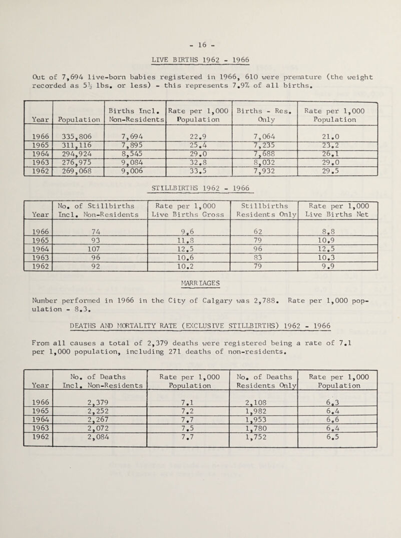 16 - LIVE BIRTHS 1962 - 1966 Out of 7,694 live-born babies registered in 1966, 610 were premature (the weight recorded as 5-2 lbs, or less) - this represents 7,97. of all births. Year Population Births Incl. Non-Residents Rate per 1,000 Population Births - Res. Only Rate per 1,000 Population 1966 335,806 7,694 22.9 7,064 21.0 1965 311,116 7,895 25.4 7,235 23.2 1964 294,924 8,545 29.0 7,688 26.1 1963 276,975 9,084 32.8 8,032 29.0 1962 269,068 9,006 33.5 7,932 29.5 STILLBIRTHS 1962 - 1966 Year No. of Stillbirths Incl. Non-Residents Rate per 1,000 Live Births Gross Stillbirths Residents Only Rate per 1,000 Live Births Net 1966 74 9,6 62 CO • CO 1965 93 11.8 79 10.9 1964 107 12.5 96 12.5 1963 96 10.6 83 10.3 1962 92 10.2 79 9.9 MARRIAGES Number performed in 1966 in the City of Calgary was 2,788. Rate per 1,000 pop¬ ulation - 8.3. DEATHS AND MORTALITY RATE (EXCLUSIVE STILLBIRTHS) 1962 - 1966 From all causes a total of 2,379 deaths were registered being a rate of 7.1 per 1,000 population, including 271 deaths of non-residents. Year No. of Deaths Incl. Non-Residents Rate per 1,000 Population No. of Deaths Residents Only Rate per 1,000 Population 1966 2,379 7.1 2,108 6,3 1965 2,252 7.2 1,982 6.4 1964 2,267 7.7 1,953 6.6 1963 2,072 7.5 1,780 6.4
