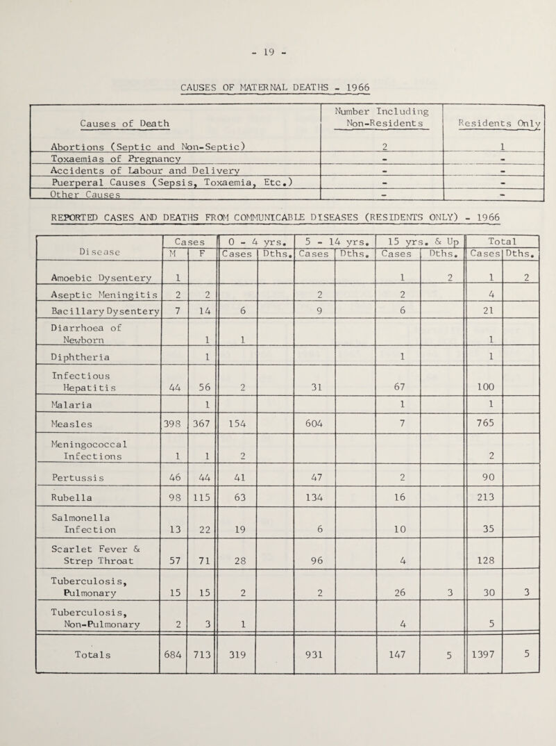 19 CAUSES OF MATERNAL DEATHS - 1966 Causes of Death Number Including Non-Resident s Residents Only Abortions (Septic and Non-Septic) 2 1 Toxaemias of Pregnancy - • Accidents of Labour and Delivery _ •» Puerperal Causes (Sepsis, Toxaemia, Etc.) - - Other Causes - - REPORTED CASES AND DEATHS FROM COMMUNICABLE DISEASES (RESIDENTS ONLY) - 1966 Disease Cases 0 - 4 yrs. 5-14 yrs. 15 yrs. & Up Total M F Cases Dths. Ca ses Dths. Cases Dths. Cases Dths. Amoebic Dysentery 1 1 2 1 2 Aseptic Meningitis 2 2 2 2 4 Bacillary Dysentery 7 14 6 9 6 21 Diarrhoea of Newborn 1 1 1 Diphtheria 1 1 1 Infectious Hepatitis 44 56 2 31 67 100 Malaria 1 1 1 Measles 398 367 154 604 7 765 Meningococcal Infect ions 1 1 2 2 Pertussis 46 44 41 47 2 90 Rubella 98 115 63 134 16 213 Salmonella Infection 13 22 19 6 10 35 Scarlet Fever & Strep Throat 57 71 28 96 4 128 Tuberculosis, Pulmonary 15 15 2 2 26 3 30 3 Tuberculosis, Non-Pulmonary 2 3 1 4 5 5
