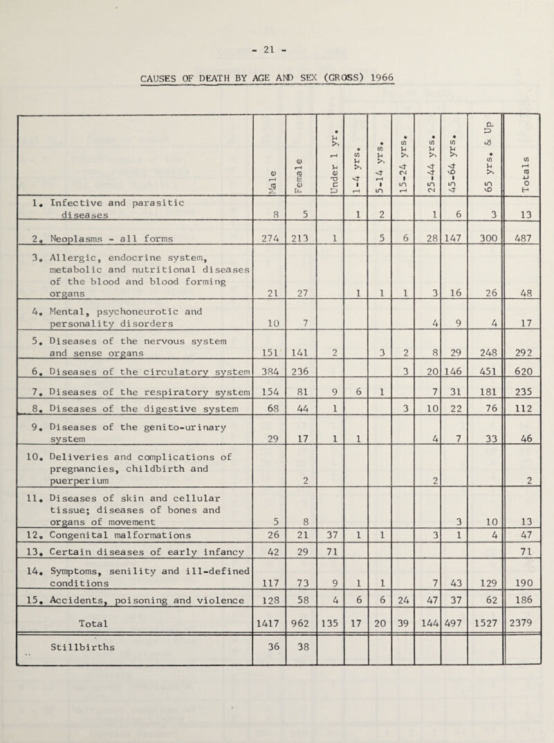 21 CAUSES OF DEATH BY AGE AND SEX (GROSS) 1966 Male Female Under 1 yr. 1-4 yrs. . w u r—1 i m 15-24 yrse 25-44 yrs. . w u >> vO i in cx Jx> . w u m vO Totals 1* Infective and parasitic diseases 8 5 1 2 1 6 3 13 2. Neoplasms - all forms 274 213 1 5 6 28 147 300 487 3. Allergic, endocrine system, metabolic and nutritional diseases of the blood and blood forming organs 21 27 1 1 1 3 16 26 48 4. Mental, psychoneurotic and personality disorders 10 7 4 9 4 17 5. Diseases of the nervous system and sense organs 151 141 2 3 2 8 29 248 292 6. Diseases of the circulatory system 384 236 3 20 146 451 620 7. Diseases of the respiratory system 154 81 9 6 1 7 31 181 235 8. Diseases of the digestive system 68 44 1 3 10 22 76 112 9, Diseases of the genito-urinary system 29 17 1 1 4 7 33 46 10, Deliveries and complications of pregnancies, childbirth and puerperium 2 2 2 11. Diseases of skin and cellular tissue; diseases of bones and organs of movement 5 8 3 10 13 12. Congenital malformations 26 21 37 1 1 3 1 4 47 13. Certain diseases of early infancy 42 29 71 71 14. Symptoms, senility and ill-defined conditions 117 73 9 1 1 7 43 129 190 15. Accidents, poisoning and violence 128 58 4 6 6 24 47 37 62 186 Total 1417 962 135 17 20 39 144 497 1527 2379 Stillbirths 36 38