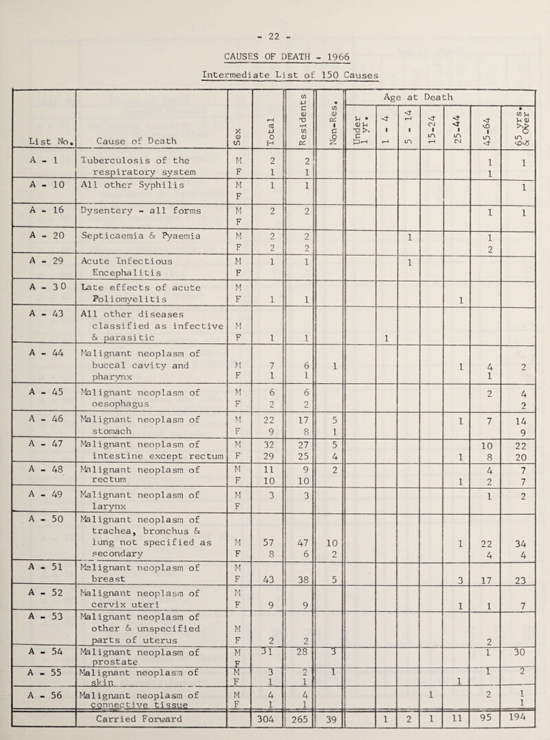 22 CAUSES OF DEATH - 1966 Intermediate List of 150 Causes List No* Cause of Death Sex Total Residents Non-Res. Age at Death Under 1 yr. i i—! i—i i m 15-24 <r i m CM 45-64 65 yrs. 6c Over A • 1 Tuberculosis of the M 2 2 1 1 respiratory system F 1 1 1 A 10 All other Syphilis M F 1 1 1 A 16 Dysentery - all forms M F 2 2 1 1 A - 20 Septicaemia 6c Pyaemia M 2 2 1 1 F 2 2 2 A - 29 Acute Infectious M 1 1 1 Encephalitis F A - 30 Late effects of acute M Po1iomyelitis F 1 1 1 A - 43 All other diseases classified as infective M & parasitic F 1 1 1 A - 44 Malignant neoplasm of buccal cavity and M 7 6 1 1 4 2 pharynx F 1 1 1 A - 45 Malignant neoplasm of M 6 6 2 4 oesophagus F 2 2 2 A - 46 Malignant neoplasm of M 22 17 5 1 7 14 stomach F 9 8 1 9 A - 47 Malignant neoplasm of M 32 27 5 10 22 intestine except rectum F 29 25 4 1 8 20 A - 48 Malignant neoplasm of M 11 9 2 4 7 rectum F 10 10 1 2 7 A - 49 Malignant neoplasm of M 3 3 1 2 larynx F A - 50 Malignant neoplasm of trachea, bronchus 6c lung not specified as M 57 47 10 1 22 34 secondary F 8 6 2 4 4 A - 51 Malignant neoplasm of M breast F 43 38 5 3 17 23 A - 52 Malignant neoplasm of M cervix uteri F 9 9 1 1 7 A - 53 Malignant neoplasm of other 6c unspecified M parts of uterus F 2 2 2 A - 54 Malignant neoplasm of M 28 T 1 30 prostate F A — 55 Malignant neoplasm of M 3 rs z 1 r~ 2 skin F 1 1 1 A 56 Malignant neoplasm of M 4 4 1 2 1 connective tissue F 1 1 1
