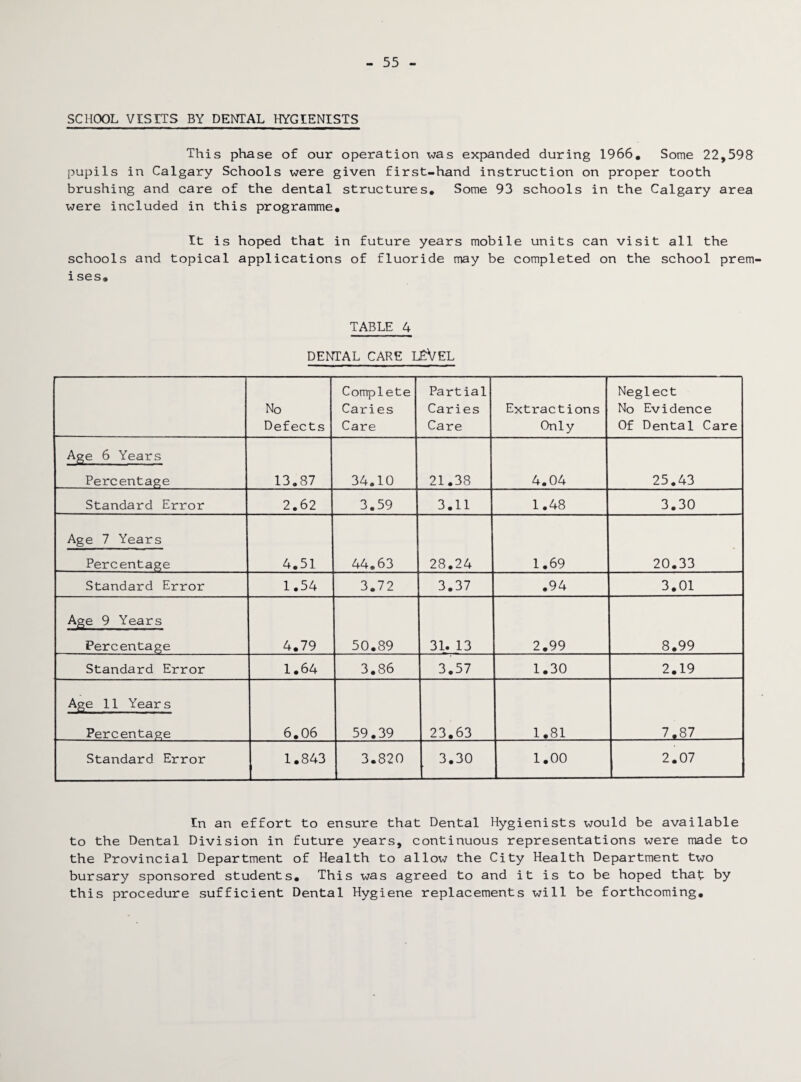 55 SCHOOL VISITS BY DENTAL HYGIENISTS This phase of our operation was expanded during 1966. Some 22,598 pupils in Calgary Schools were given first-hand instruction on proper tooth brushing and care of the dental structures. Some 93 schools in the Calgary area were included in this programme. It is hoped that in future years mobile units can visit all the schools and topical applications of fluoride may be completed on the school prem- i ses* TABLE 4 DENTAL CARE LEVEL No Defects Complete Caries Care Partial Caries Care Extractions Only Neglect No Evidence Of Dental Care Age 6 Years Percentage 13.87 34.10 21.38 4.04 25.43 Standard Error 2.62 3.59 3.11 1.48 3.30 Age 7 Years Percentage 4.51 44.63 28.24 1.69 20.33 Standard Error 1.54 3.72 3.37 .94 3.01 Age 9 Years Percentage 4.79 50.89 31. 13 2.99 8.99 Standard Error 1.64 3.86 3.57 1.30 2.19 Age 11 Years Percentage 6.06 59.39 23.63 1.81 7.87 Standard Error 1.843 3.820 3.30 1.00 2.07 In an effort to ensure that Dental Hygienists would be available to the Dental Division in future years, continuous representations were made to the Provincial Department of Health to allow the City Health Department two bursary sponsored students. This was agreed to and it is to be hoped that by this procedure sufficient Dental Hygiene replacements will be forthcoming.