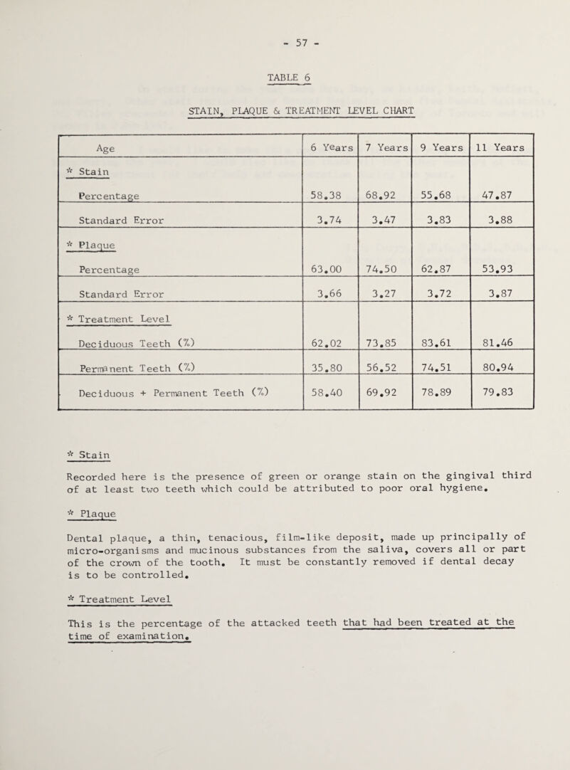 57 TABLE 6 STAIN, PLAQUE & TREATMENT LEVEL CHART Age 6 Years 7 Years 9 Years 11 Years * Stain Percentage 58.38 68.92 55.68 47.87 Standard Error 3.74 3.47 3.83 3.88 * Plaque 63.00 74.50 62.87 53.93 Percentage Standard Error 3.66 3.27 3.72 3.87 * Treatment Level Deciduous Teeth (%) 62.02 73.85 83.61 81.46 Permanent Teeth (%) 35.80 56.52 74.51 80.94 Deciduous + Permanent Teeth (%) 58.40 69.92 78.89 79.83 * Stain Recorded here is the presence of green or orange stain on the gingival third of at least two teeth which could be attributed to poor oral hygiene. * Plaque Dental plaque, a thin, tenacious, film-like deposit, made up principally of micro-organisms and mucinous substances from the saliva, covers all or part of the crown of the tooth. It must be constantly removed if dental decay is to be controlled. * Treatment Level This is the percentage of the attacked teeth that had been treated at the time of examination.